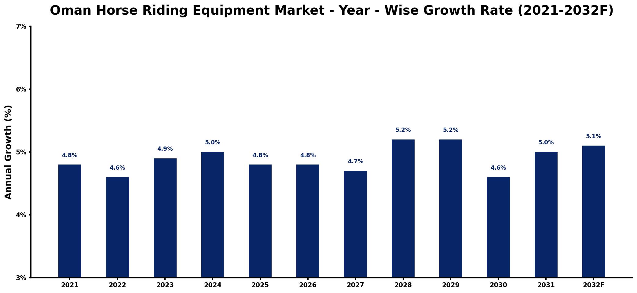 Oman Horse Riding Equipment Market Year-wise Growth Rate and Key Drivers