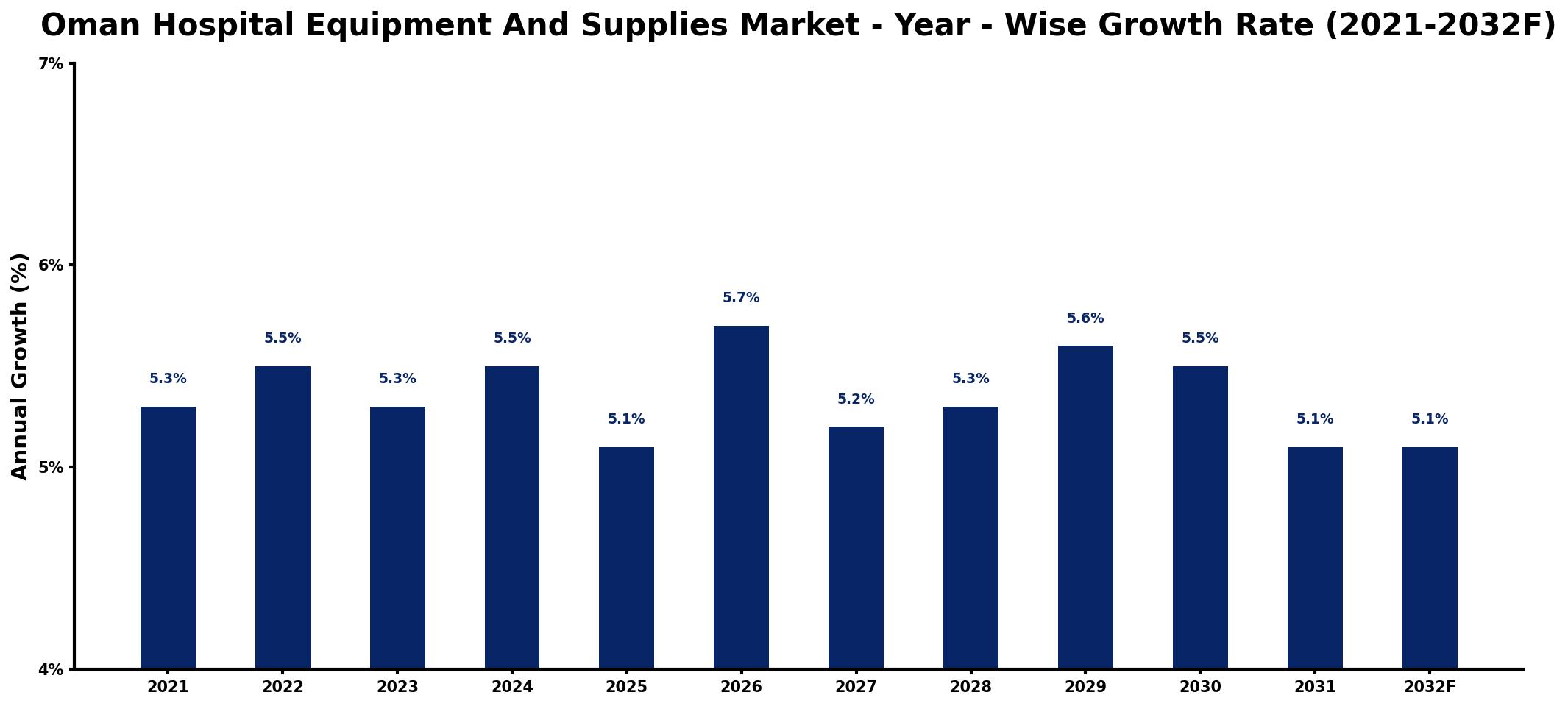 Oman Hospital Equipment And Supplies Market Year-wise Growth Rate and Key Drivers