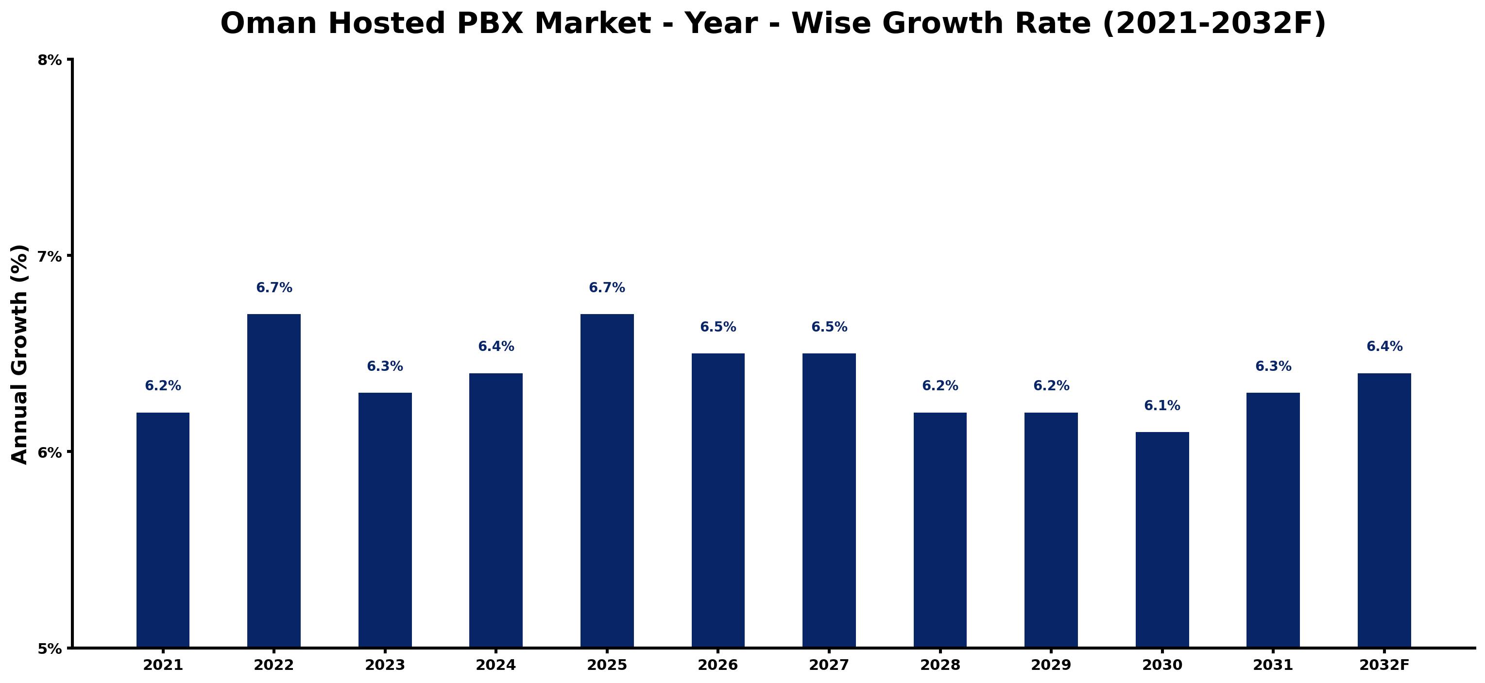 Oman Hosted PBX Market Year-wise Growth Rate and Key Drivers