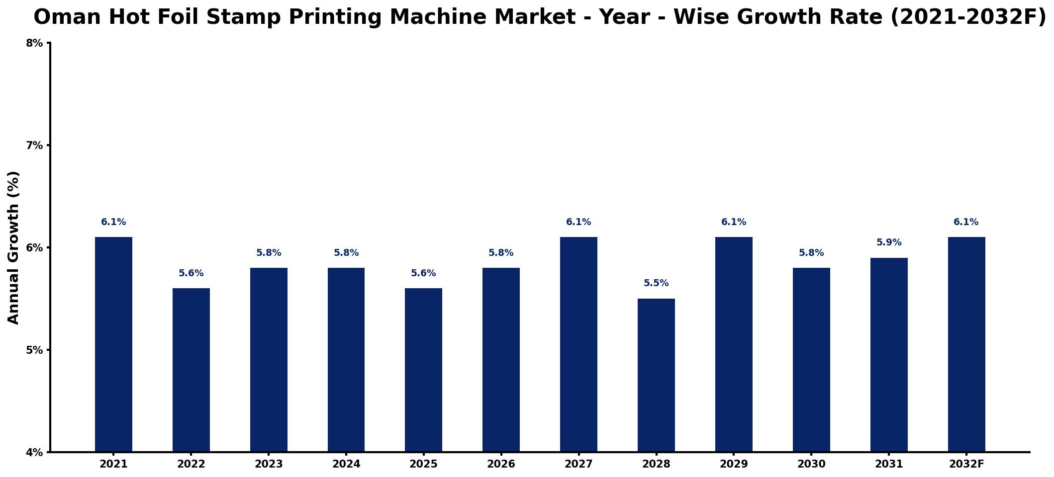 Oman Hot Foil Stamp Printing Machine Market Year-wise Growth Rate and Key Drivers