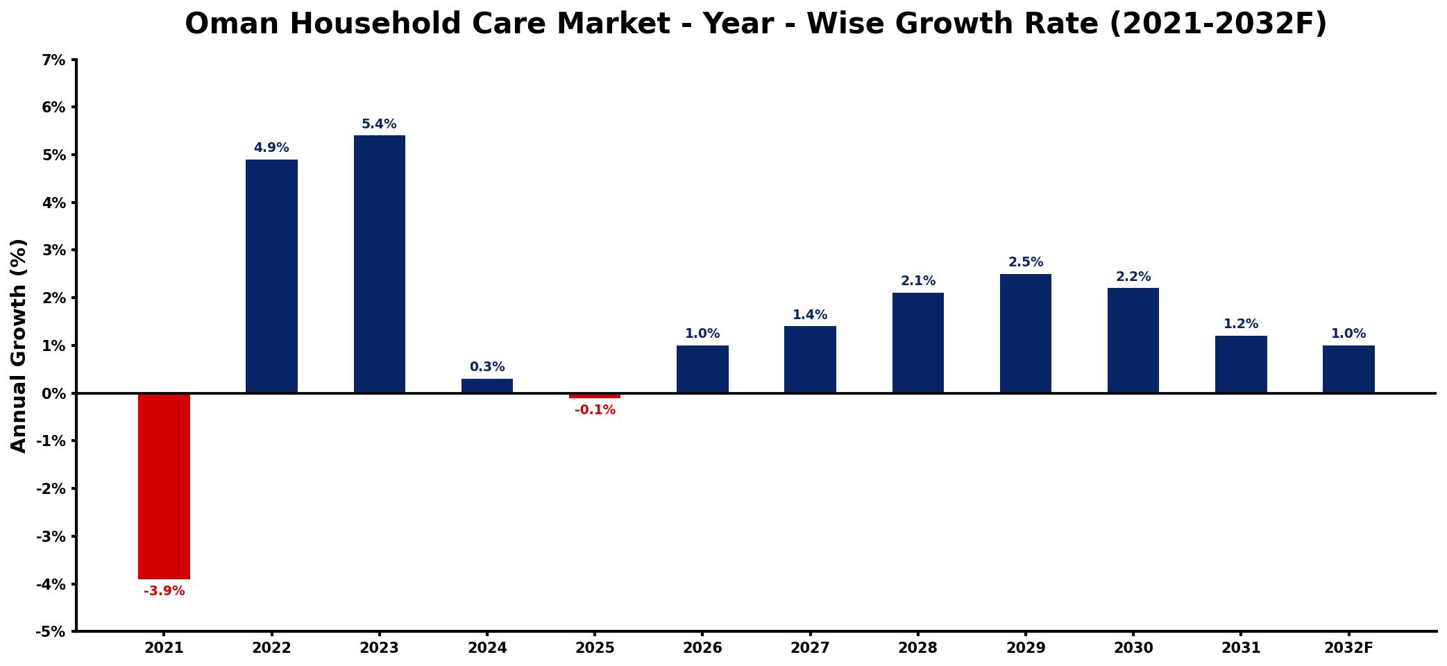 Oman Household Care Market Year-wise Growth Rate and Key Drivers