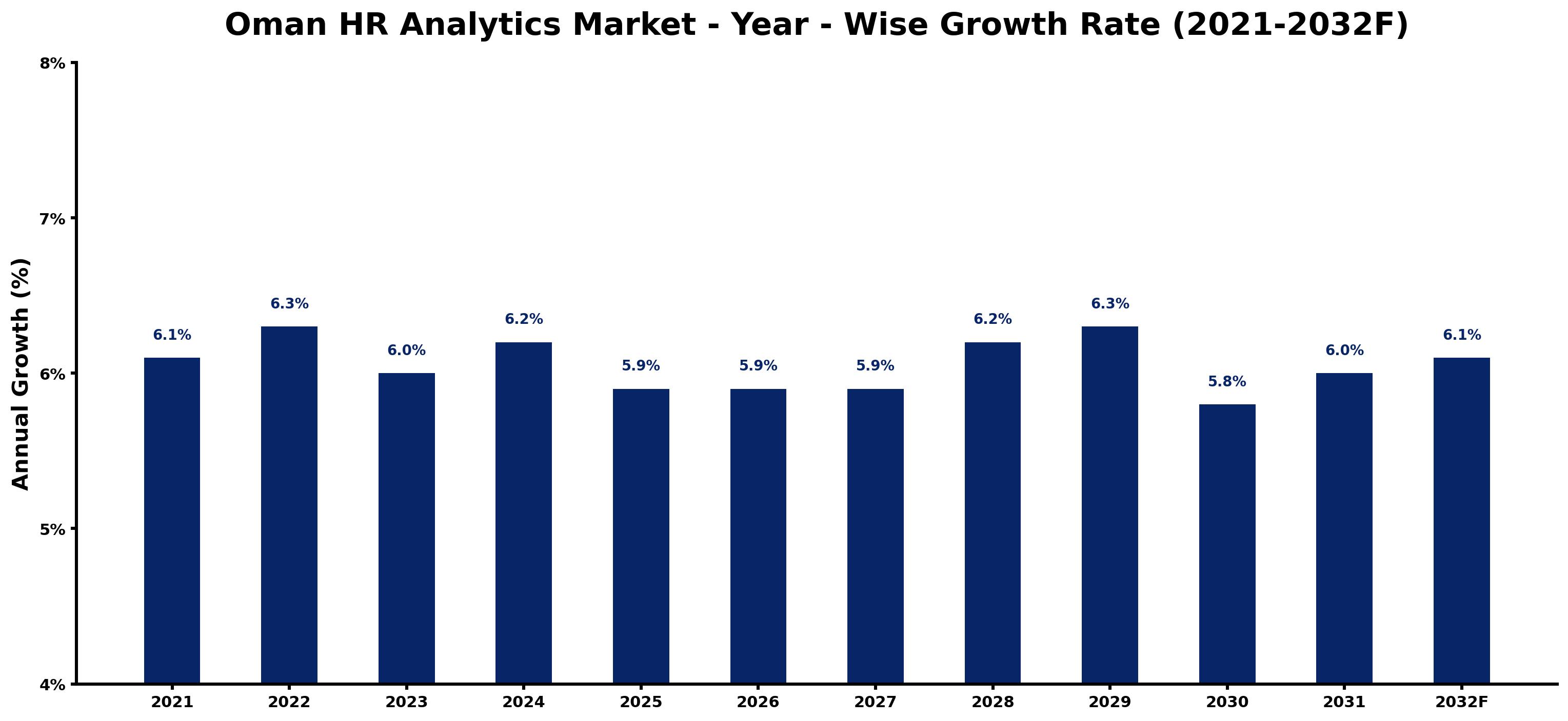 Oman HR Analytics Market Year-wise Growth Rate and Key Drivers