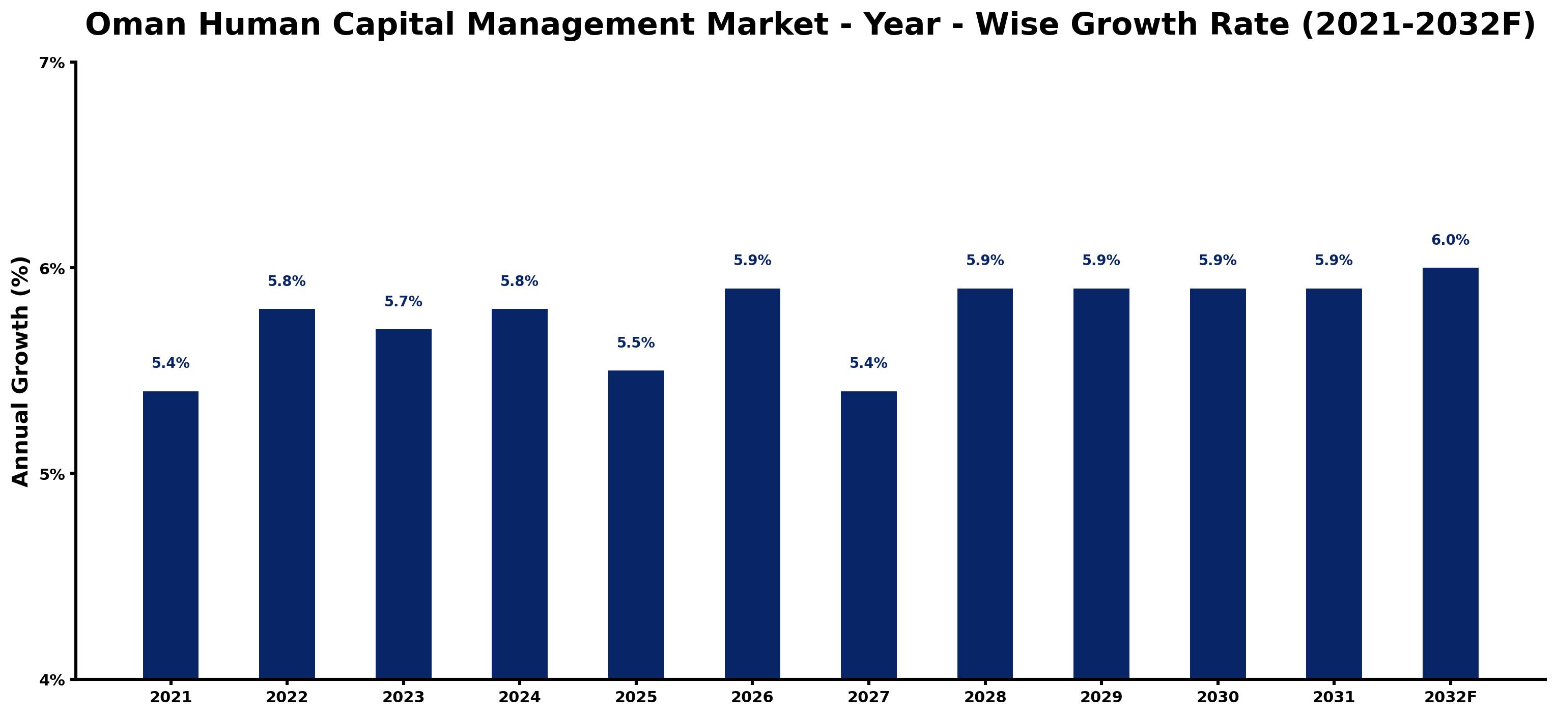 Oman Human Capital Management Market Year-wise Growth Rate and Key Drivers
