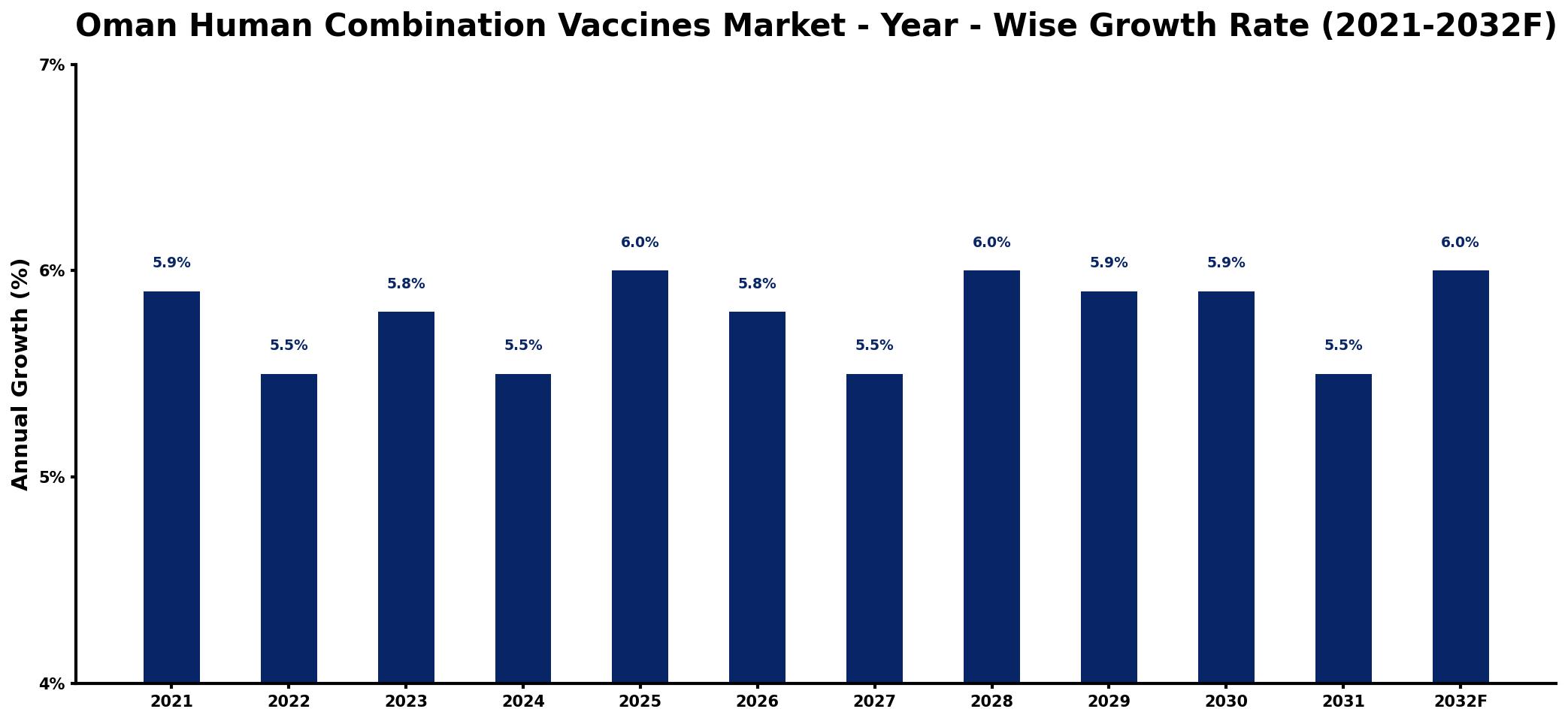 Oman Human Combination Vaccines Market Year-wise Growth Rate and Key Drivers