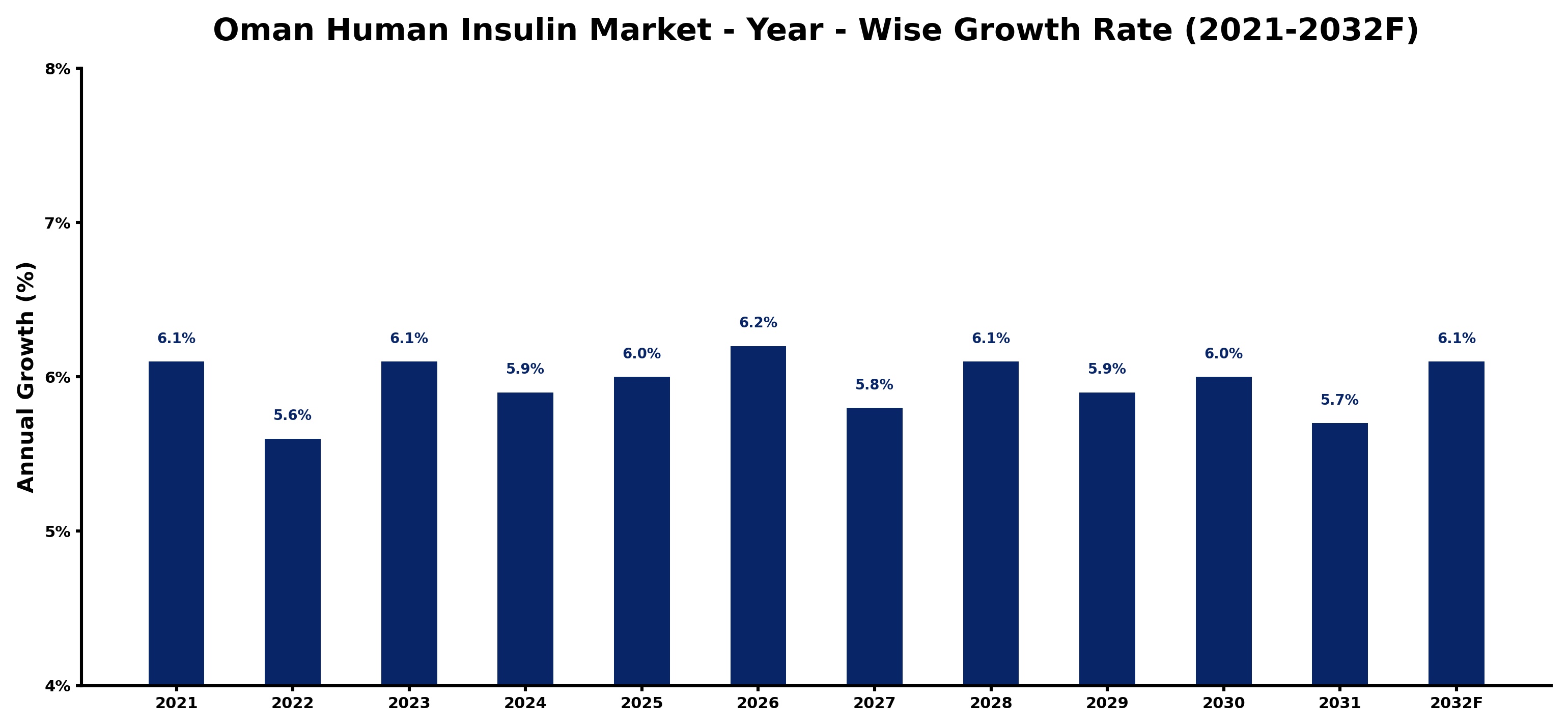 Oman Human Insulin Market Year-wise Growth Rate and Key Drivers