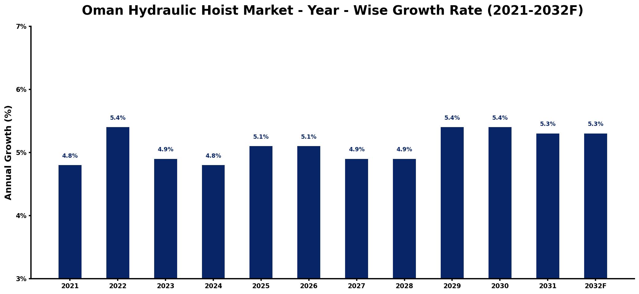Oman Hydraulic Hoist Market Year-wise Growth Rate and Key Drivers