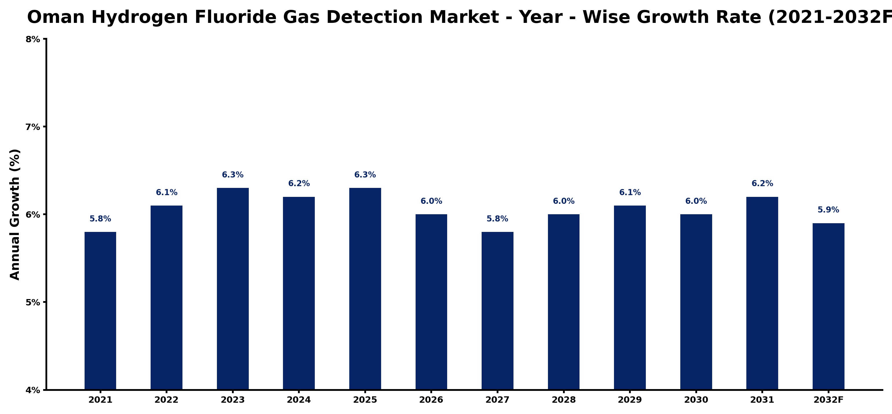 Oman Hydrogen Fluoride Gas Detection Market Year-wise Growth Rate and Key Drivers