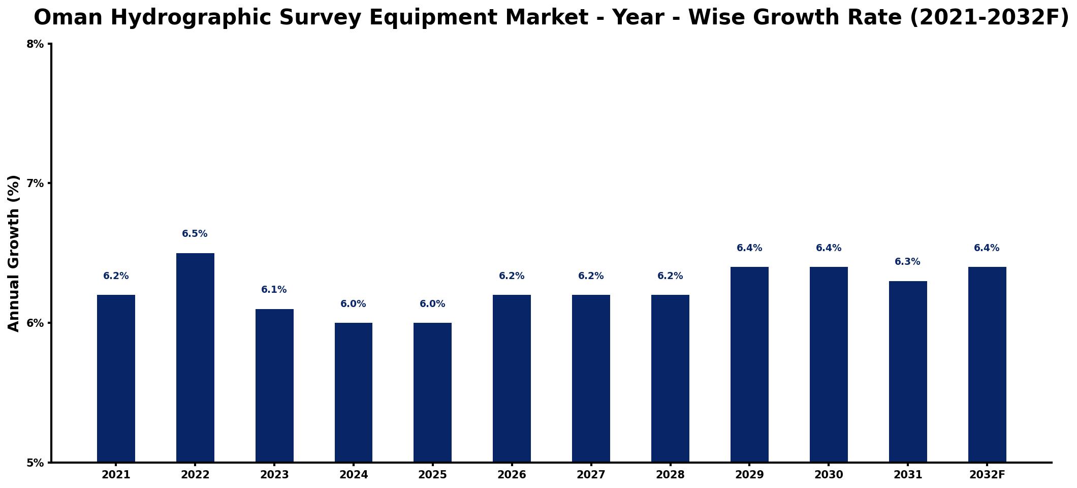Oman Hydrographic Survey Equipment Market Year-wise Growth Rate and Key Drivers