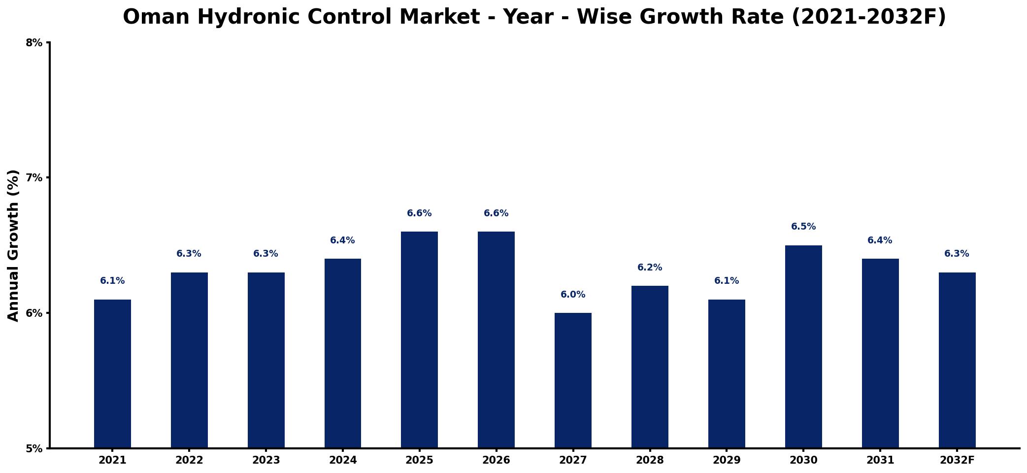 Oman Hydronic Control Market Year-wise Growth Rate and Key Drivers