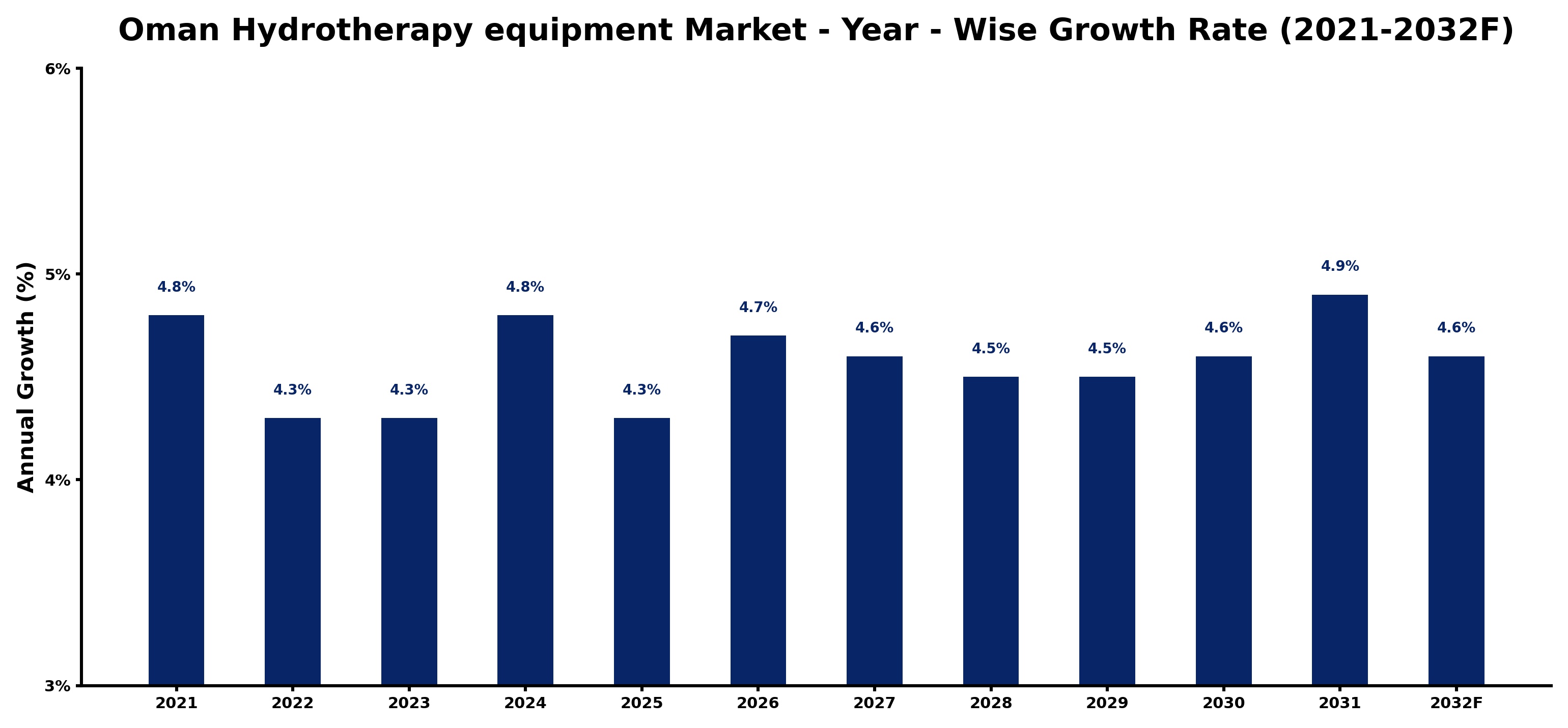 Oman Hydrotherapy equipment Market Year-wise Growth Rate and Key Drivers
