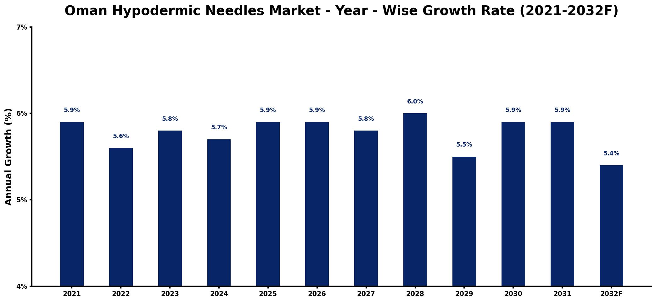 Oman Hypodermic Needles Market Year-wise Growth Rate and Key Drivers