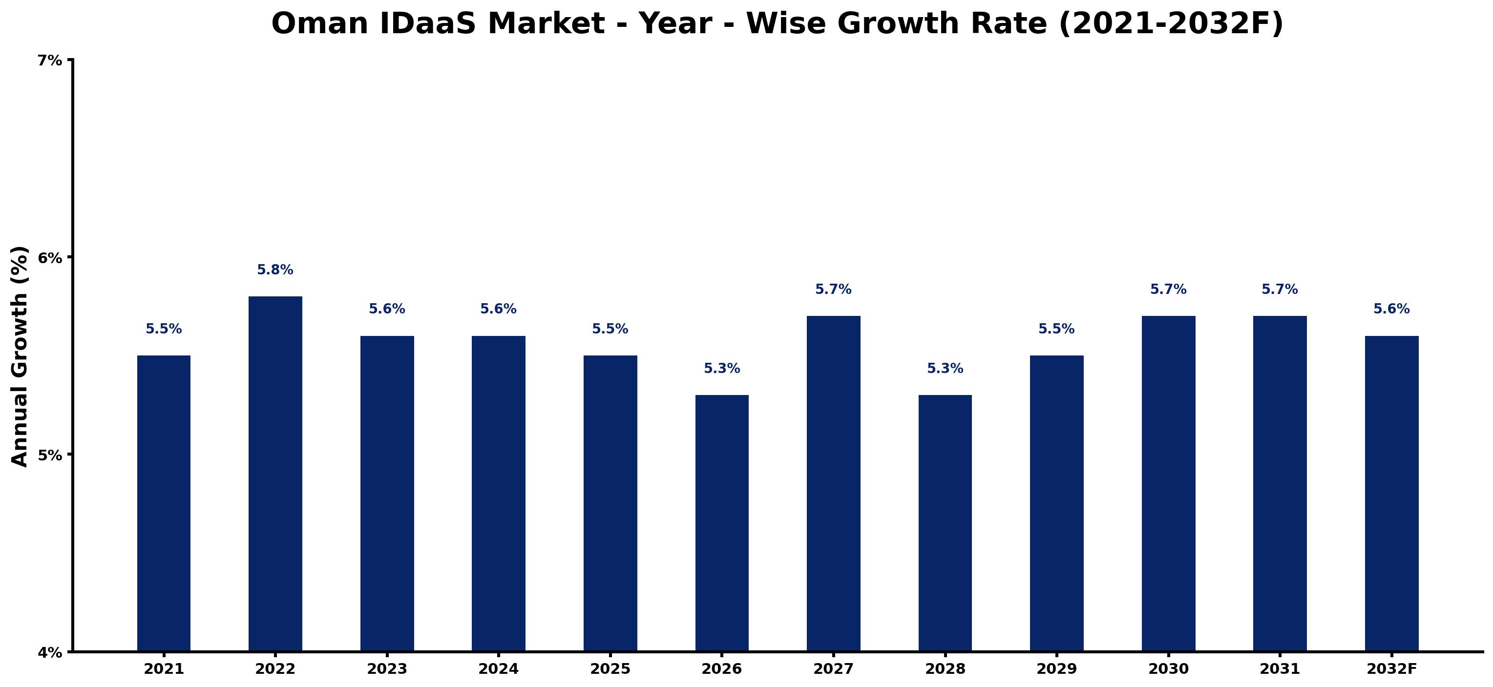 Oman IDaaS Market Year-wise Growth Rate and Key Drivers