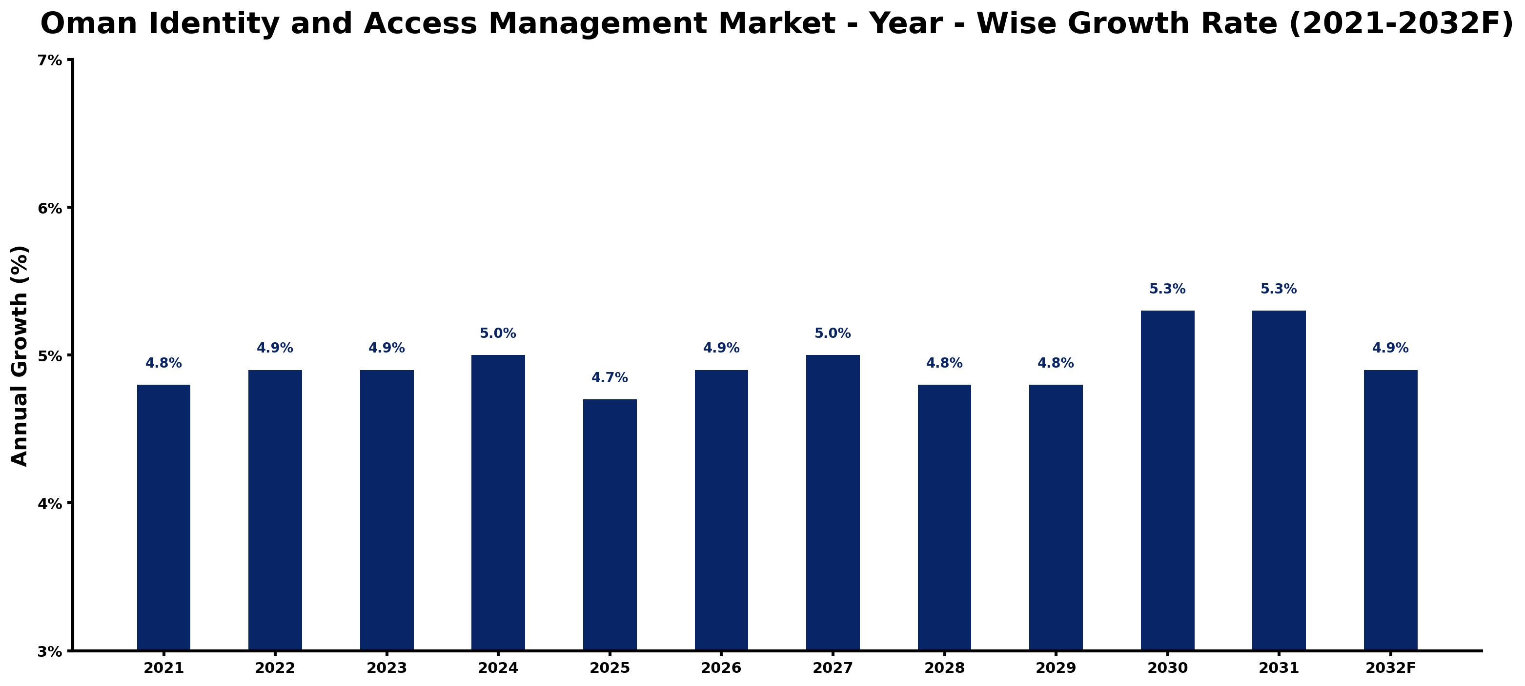 Oman Identity and Access Management Market Year-wise Growth Rate and Key Drivers
