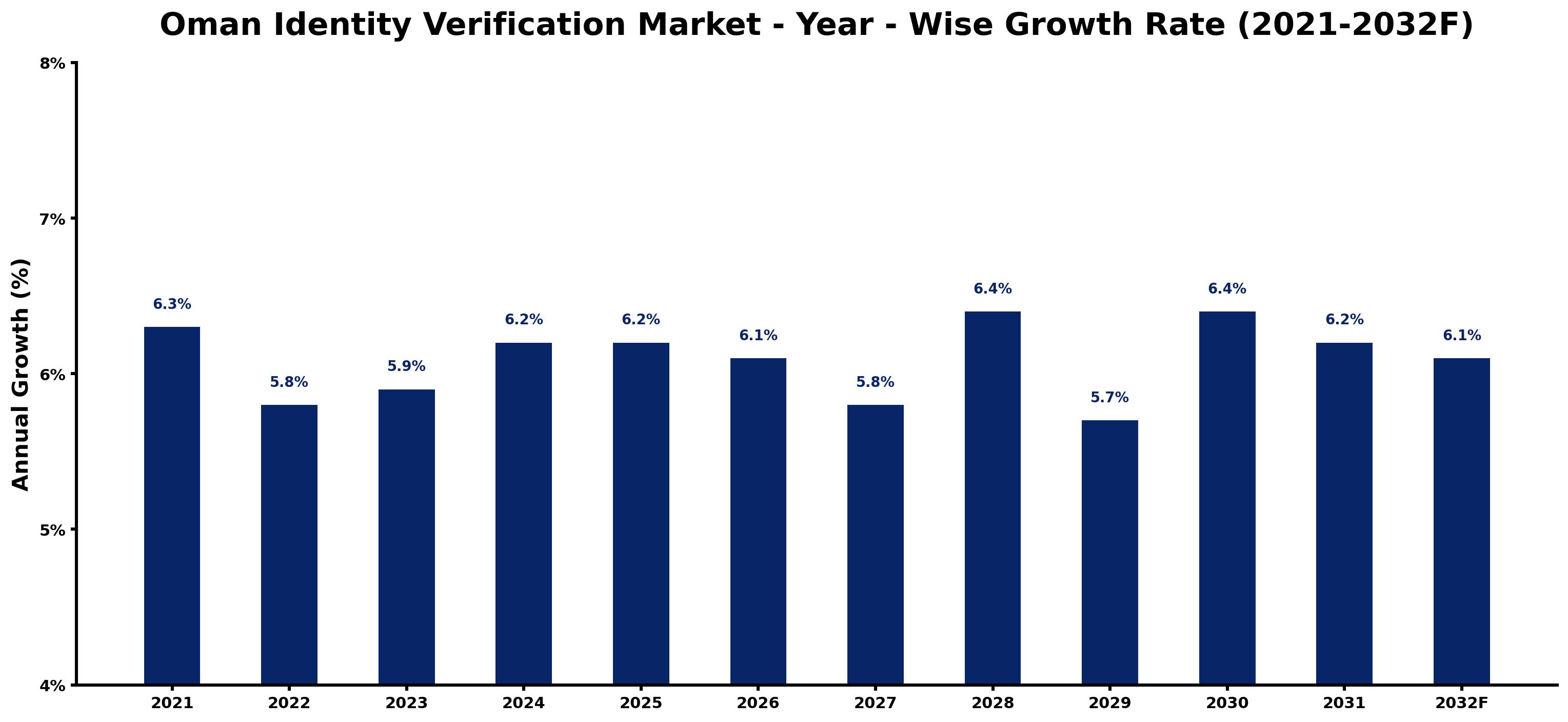 Oman Identity Verification Market Year-wise Growth Rate and Key Drivers
