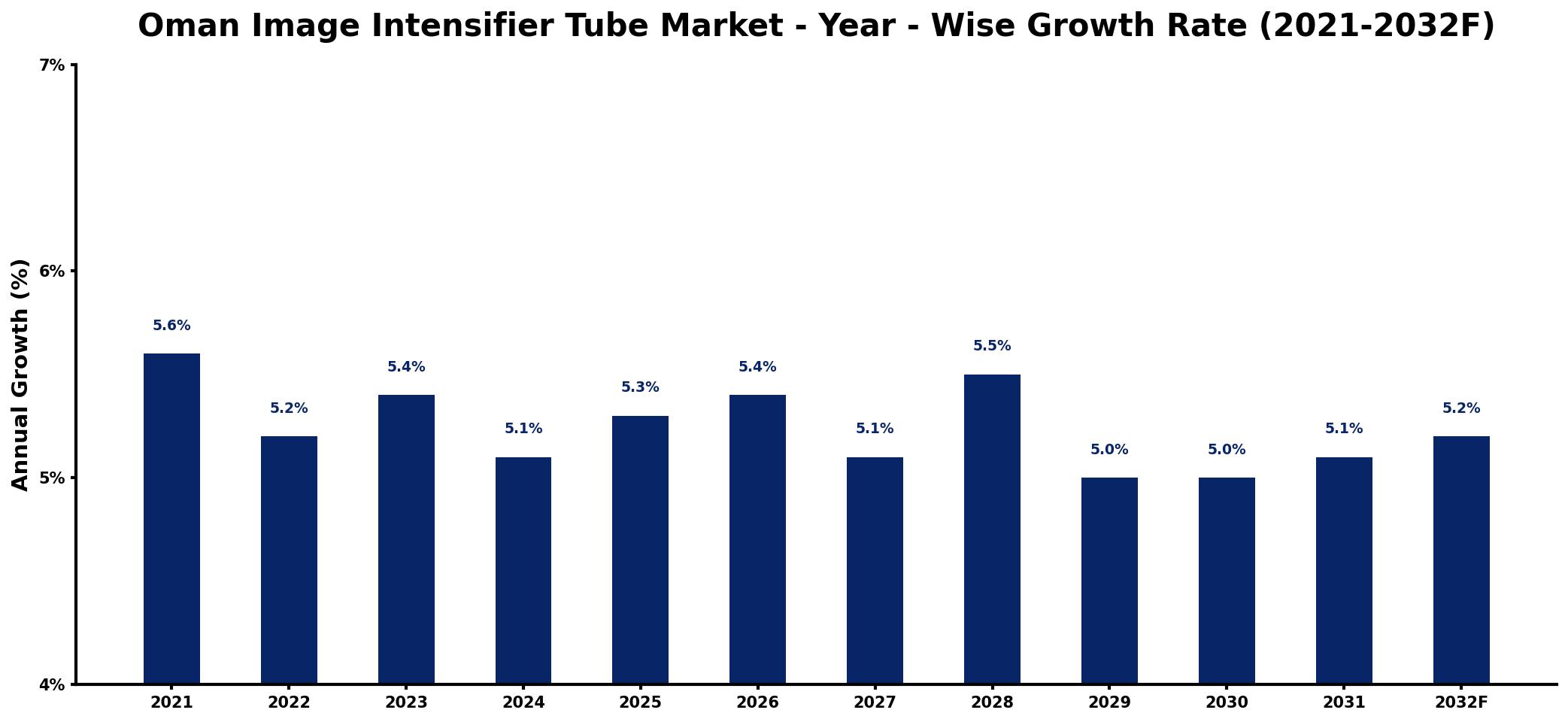 Oman Image Intensifier Tube Market Year-wise Growth Rate and Key Drivers