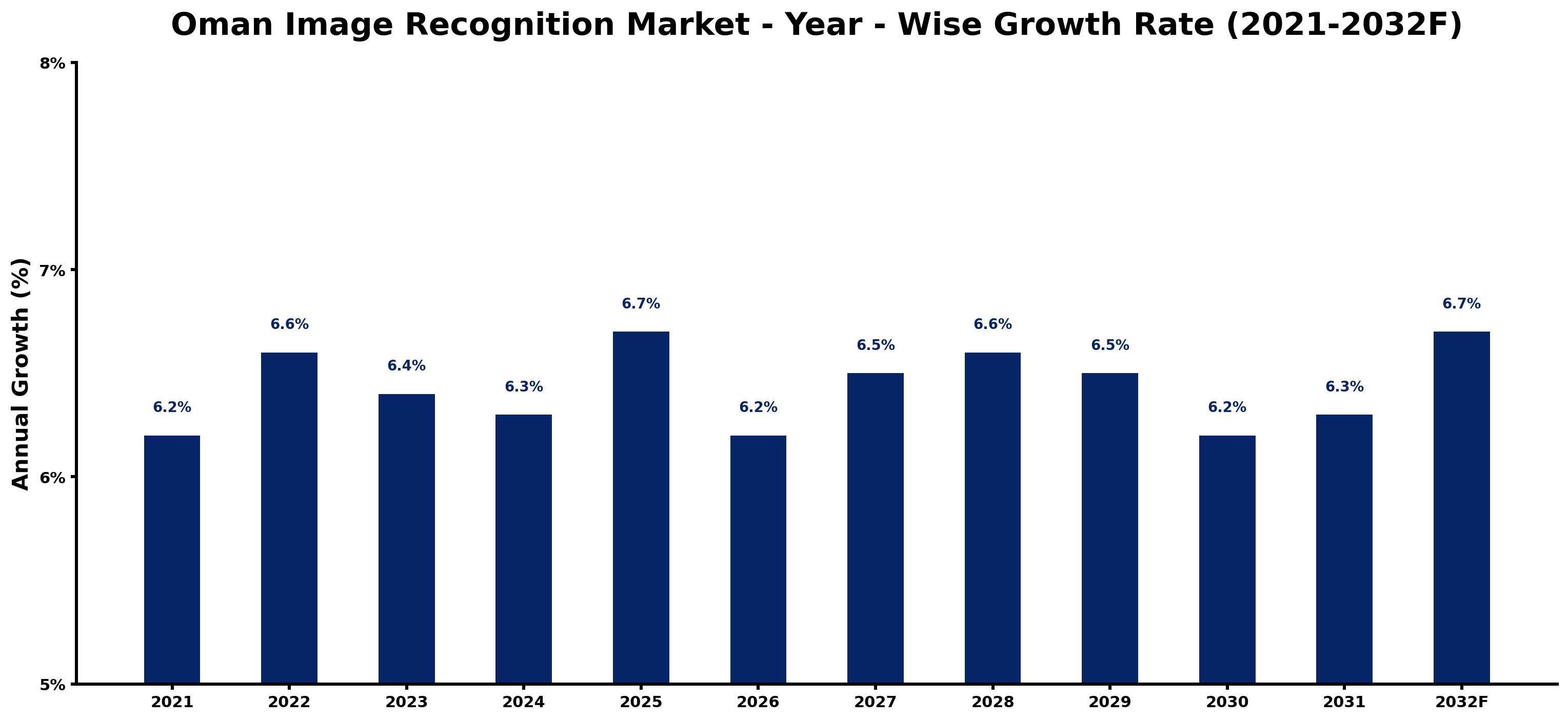 Oman Image Recognition Market Year-wise Growth Rate and Key Drivers