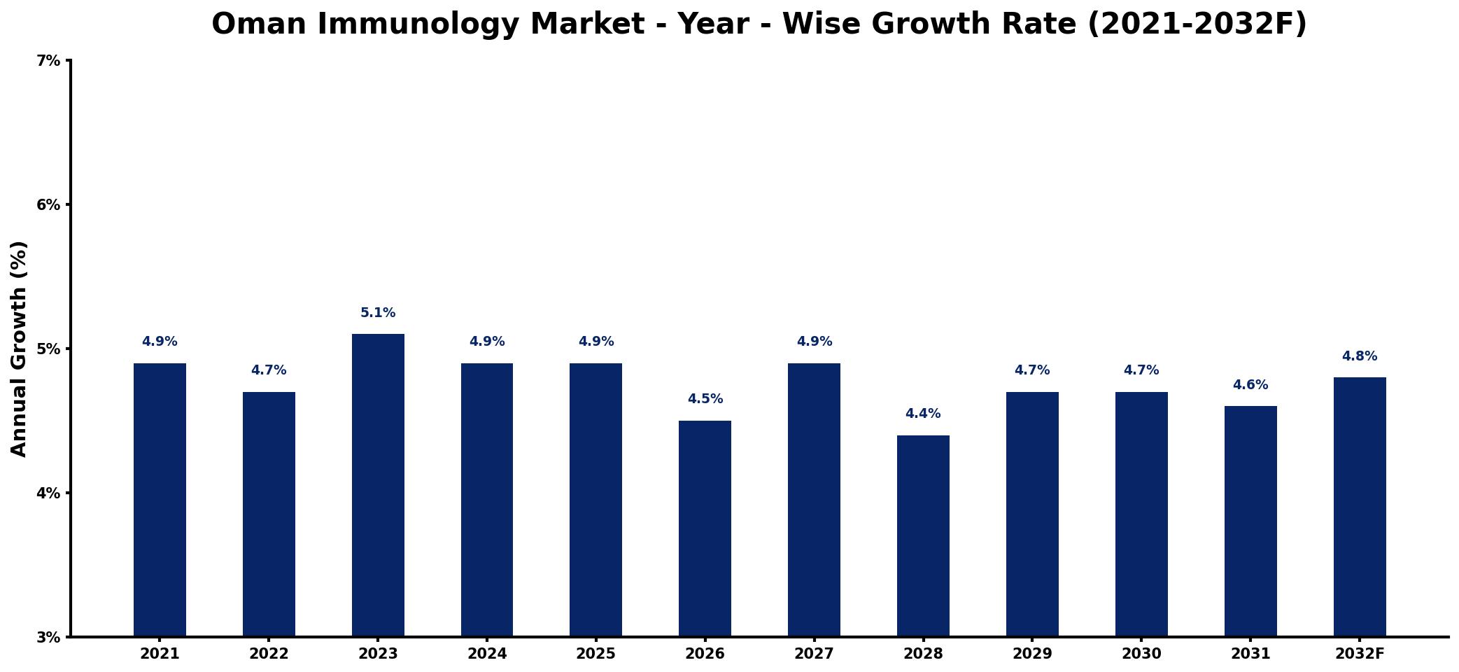 Oman Immunology Market Year-wise Growth Rate and Key Drivers