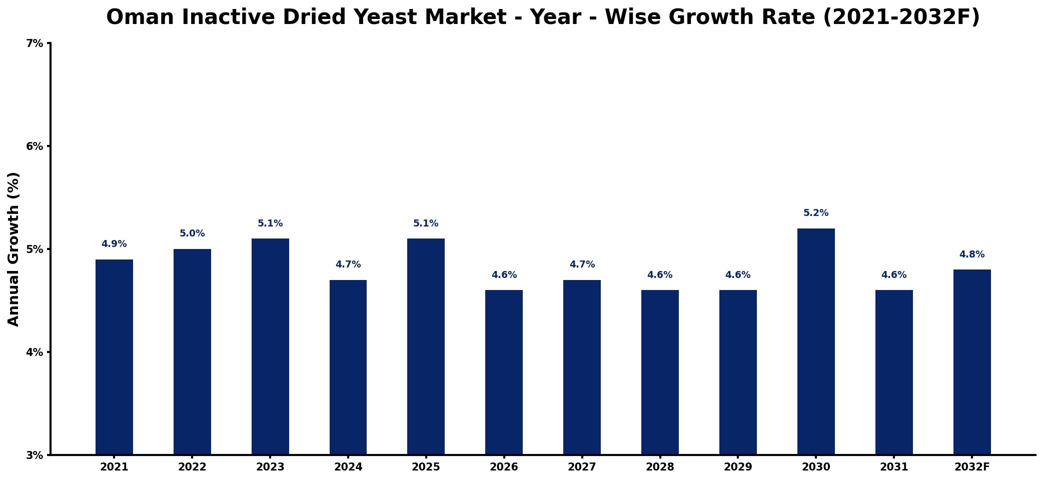Oman Inactive Dried Yeast Market Year-wise Growth Rate and Key Drivers