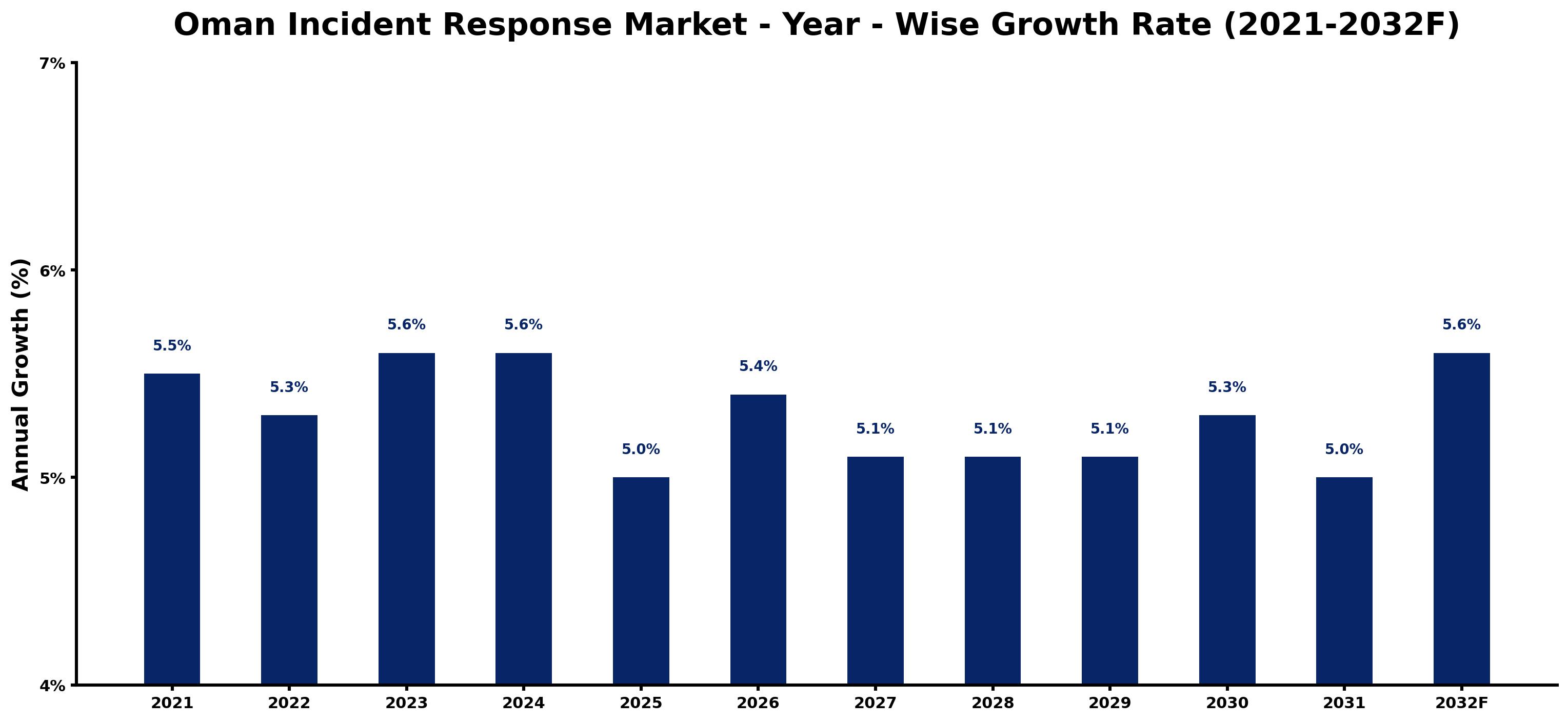 Oman Incident Response Market Year-wise Growth Rate and Key Drivers