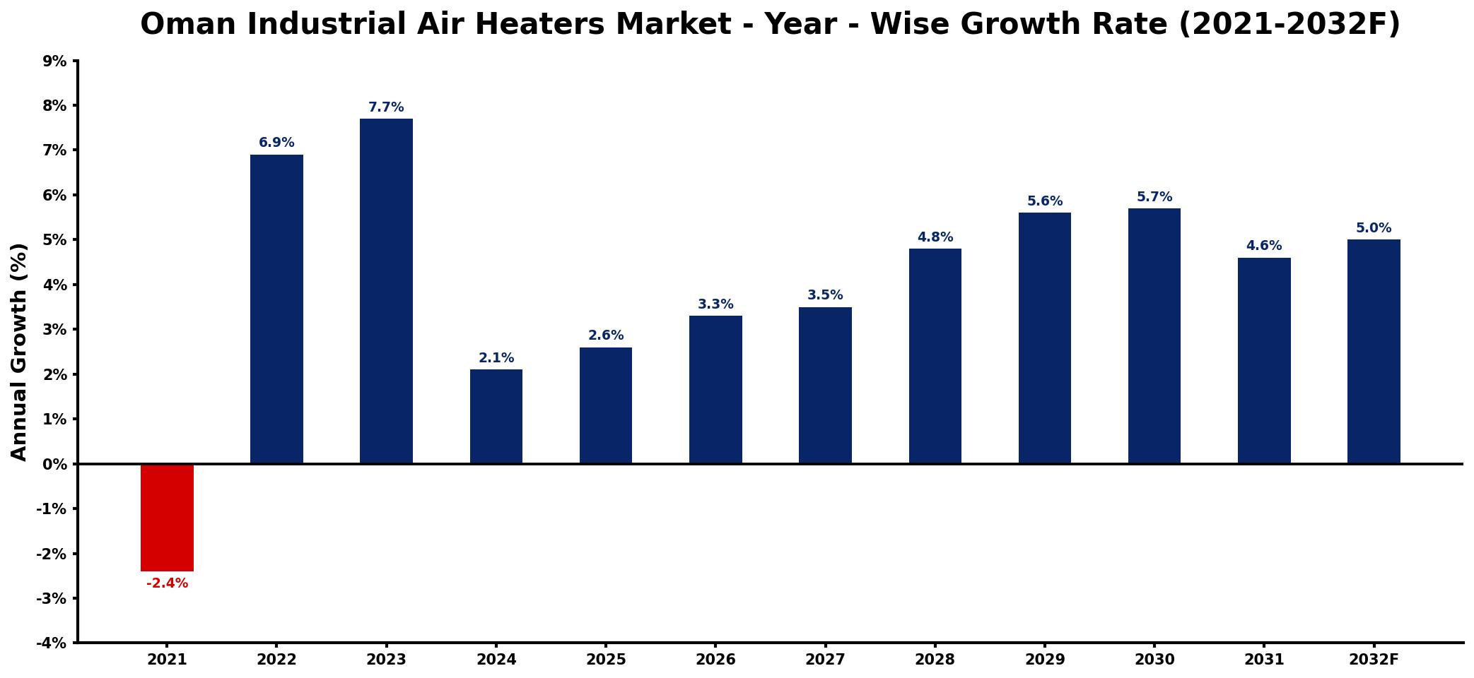 Oman Industrial Air Heaters Market Year-wise Growth Rate and Key Drivers