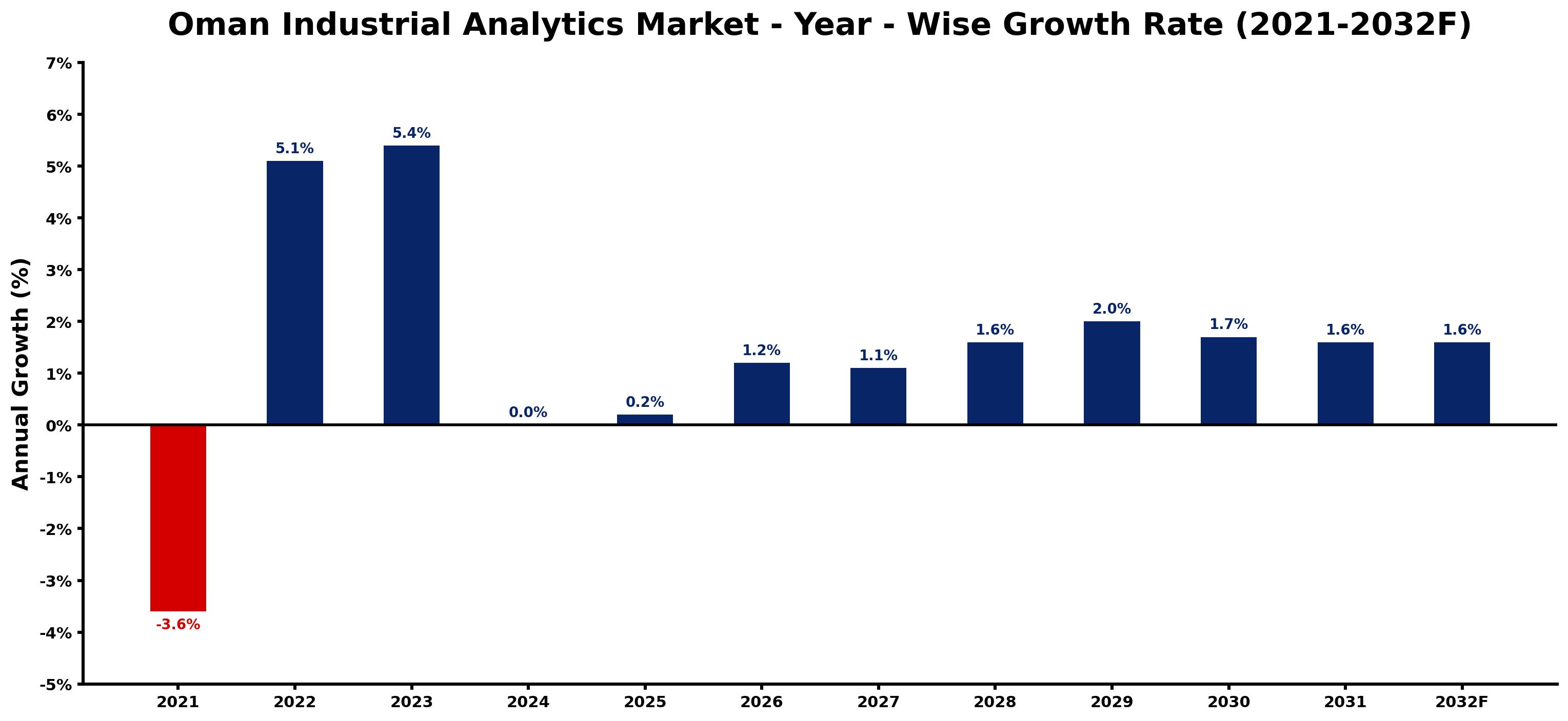 Oman Industrial Analytics Market Year-wise Growth Rate and Key Drivers