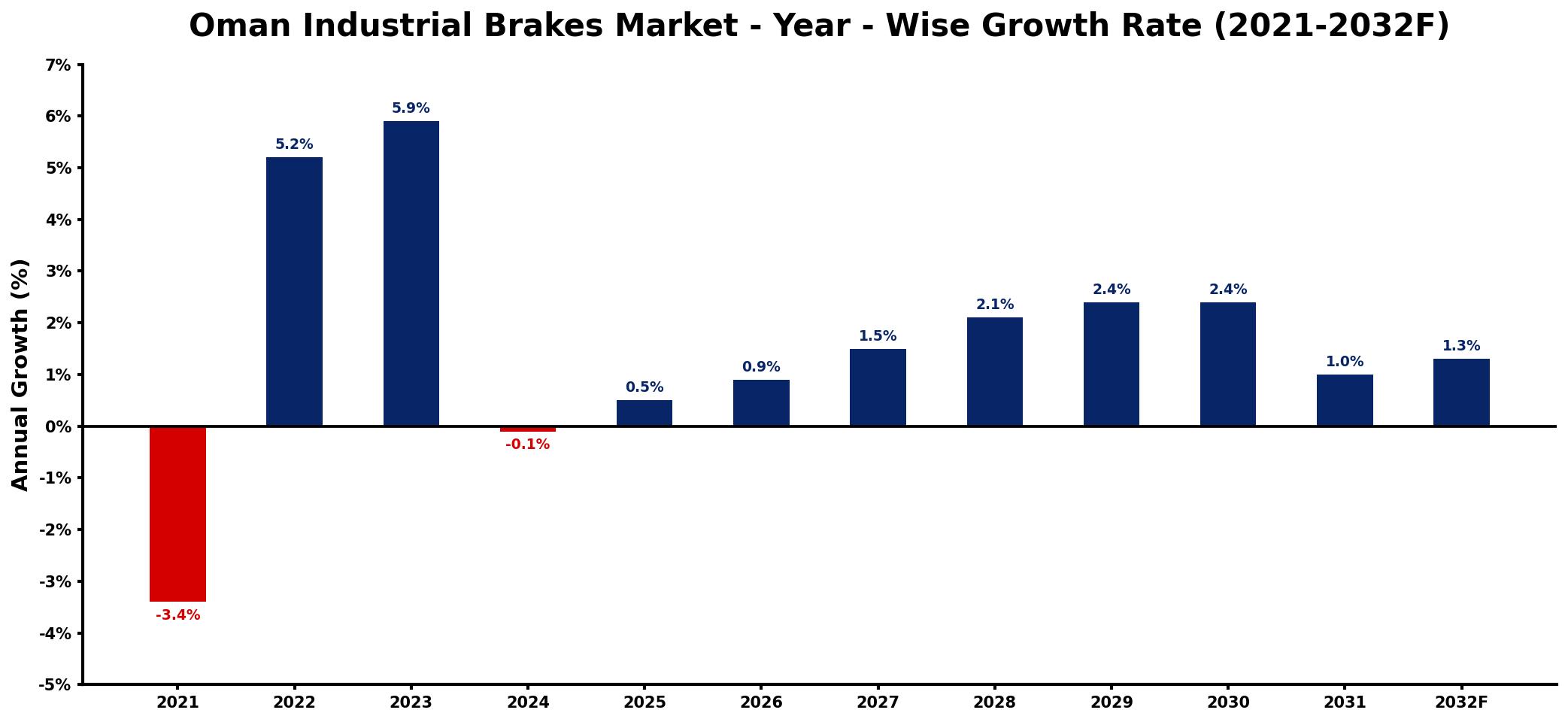 Oman Industrial Brakes Market Year-wise Growth Rate and Key Drivers