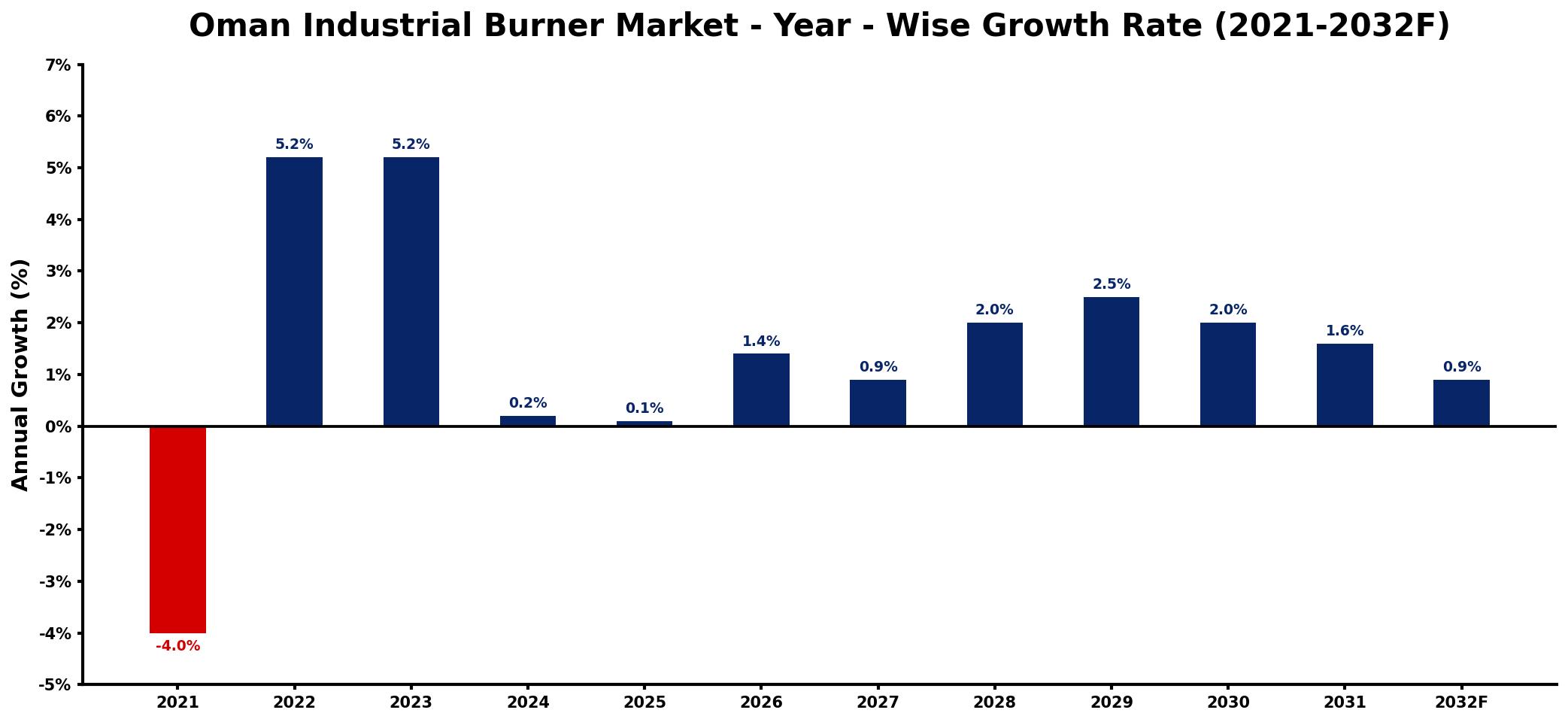 Oman Industrial Burner Market Year-wise Growth Rate and Key Drivers