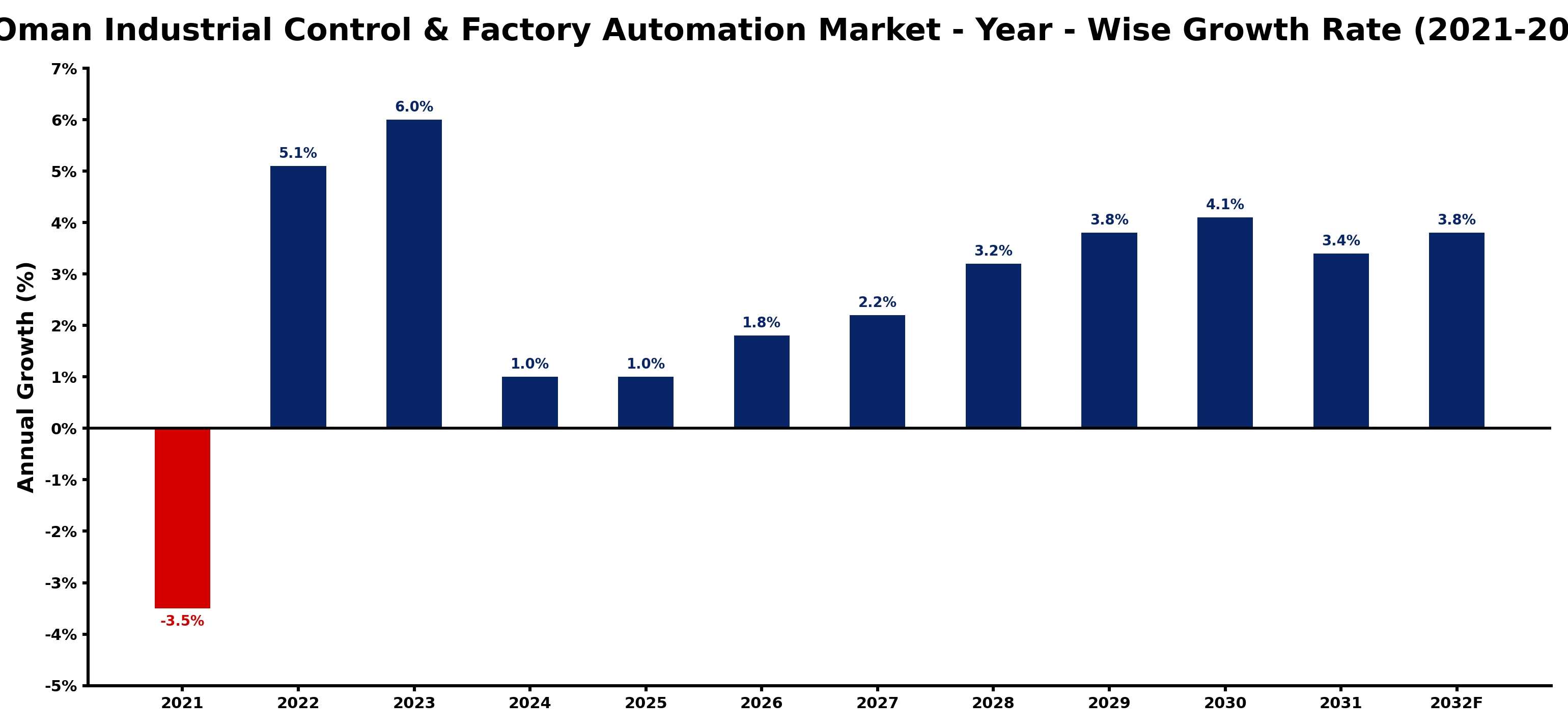 Oman Industrial Control & Factory Automation Market Year-wise Growth Rate and Key Drivers