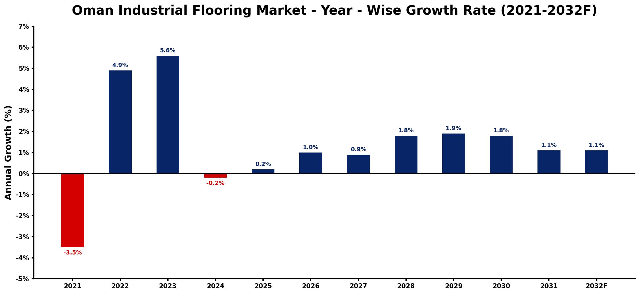 Oman Industrial Flooring Market Year-wise Growth Rate and Key Drivers