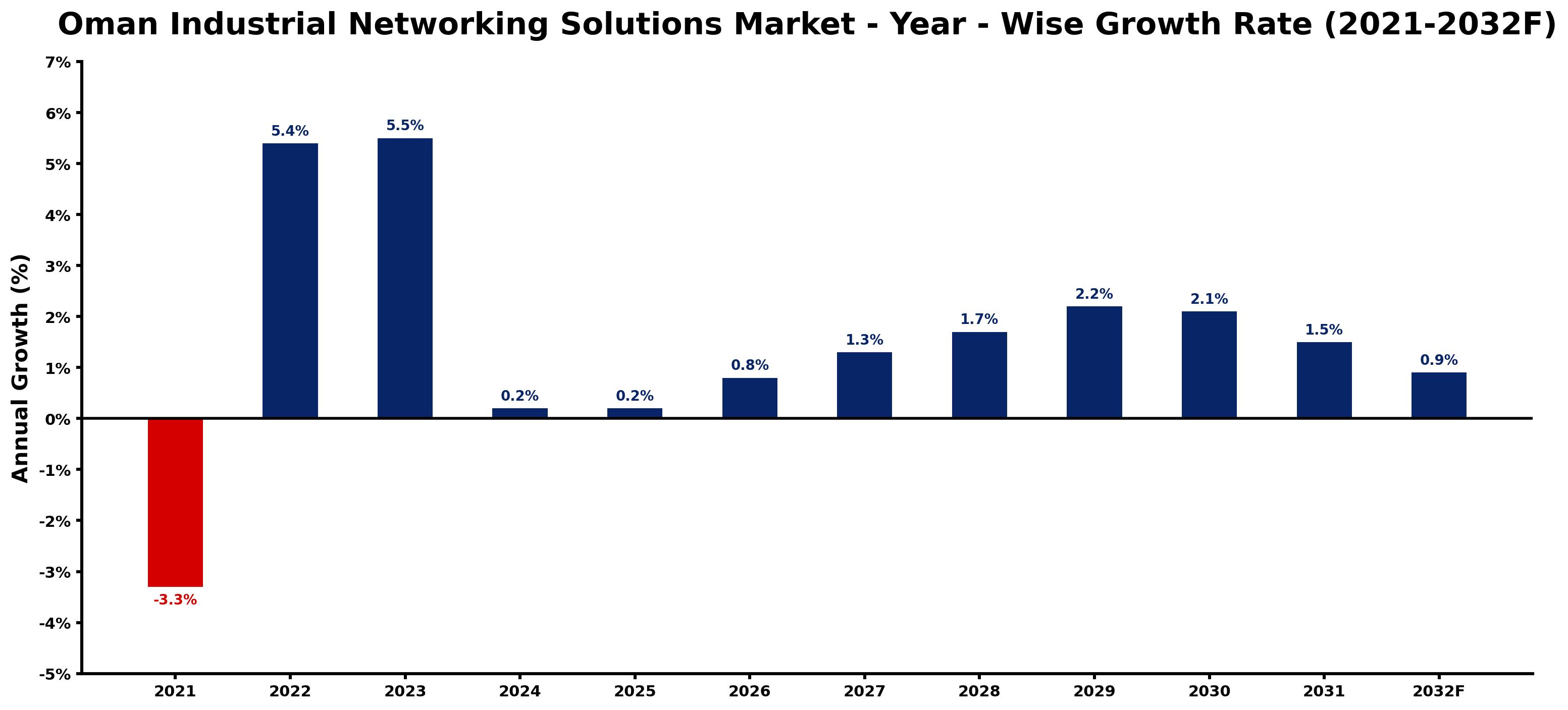 Oman Industrial Networking Solutions Market Year-wise Growth Rate and Key Drivers