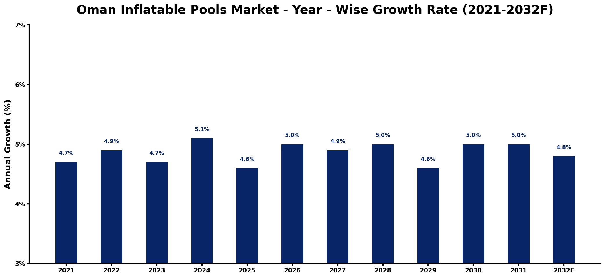 Oman Inflatable Pools Market Year-wise Growth Rate and Key Drivers