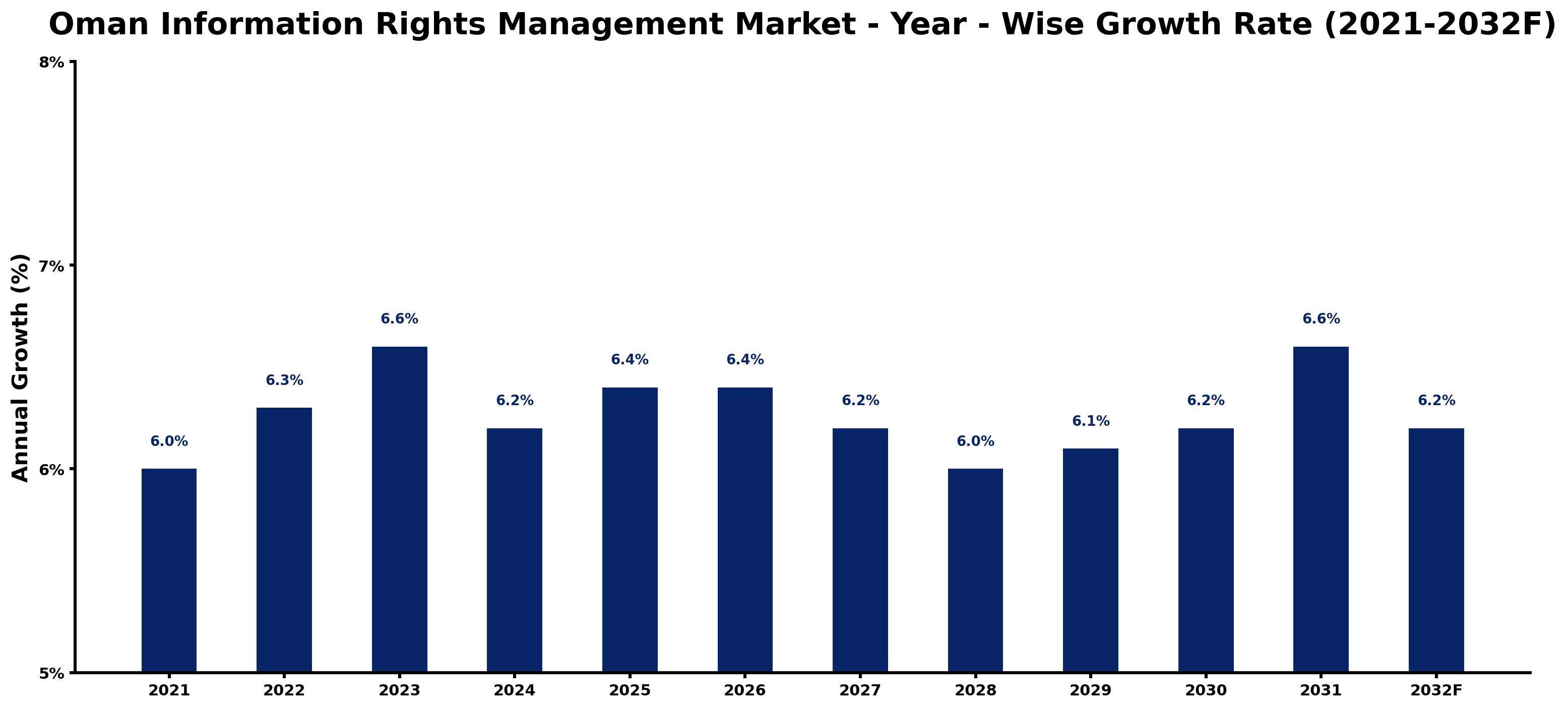 Oman Information Rights Management Market Year-wise Growth Rate and Key Drivers