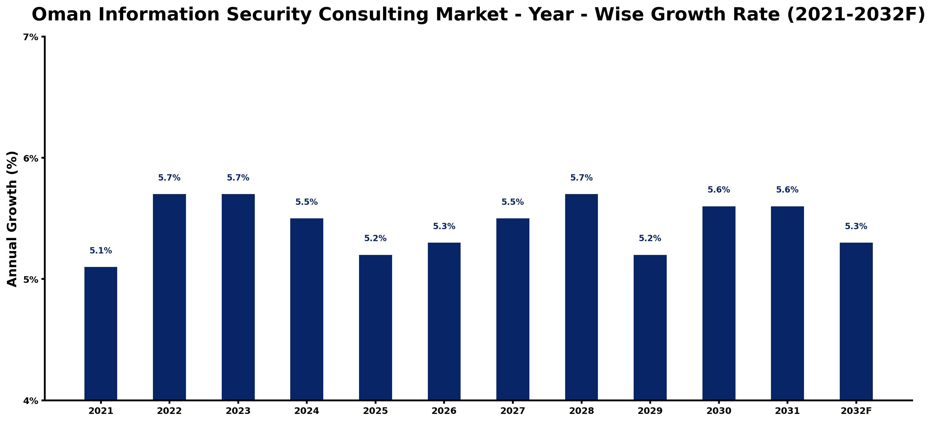 Oman Information Security Consulting Market Year-wise Growth Rate and Key Drivers