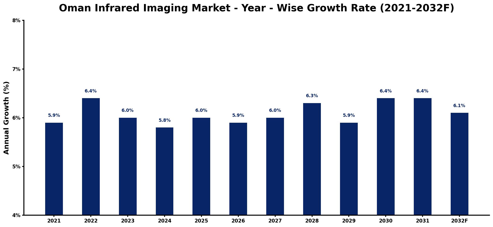 Oman Infrared Imaging Market Year-wise Growth Rate and Key Drivers