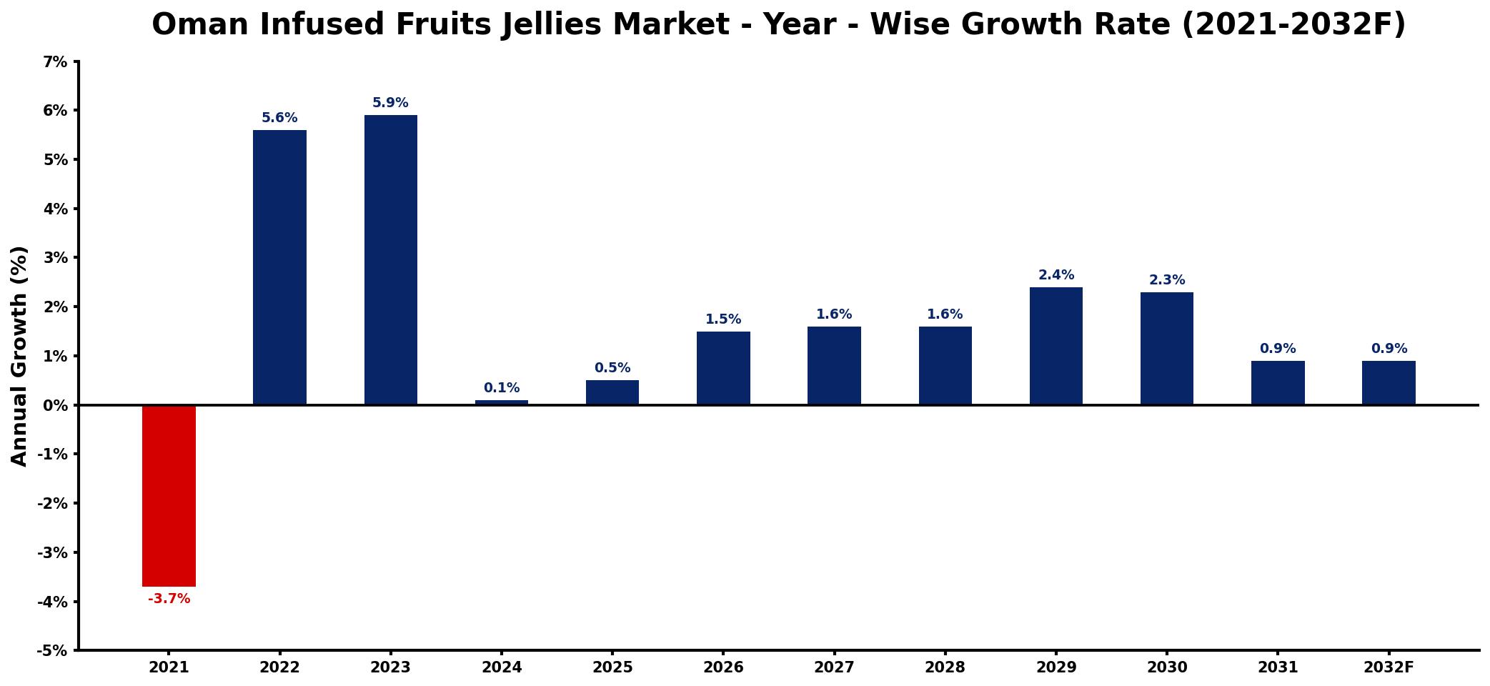 Oman Infused Fruits Jellies Market Year-wise Growth Rate and Key Drivers