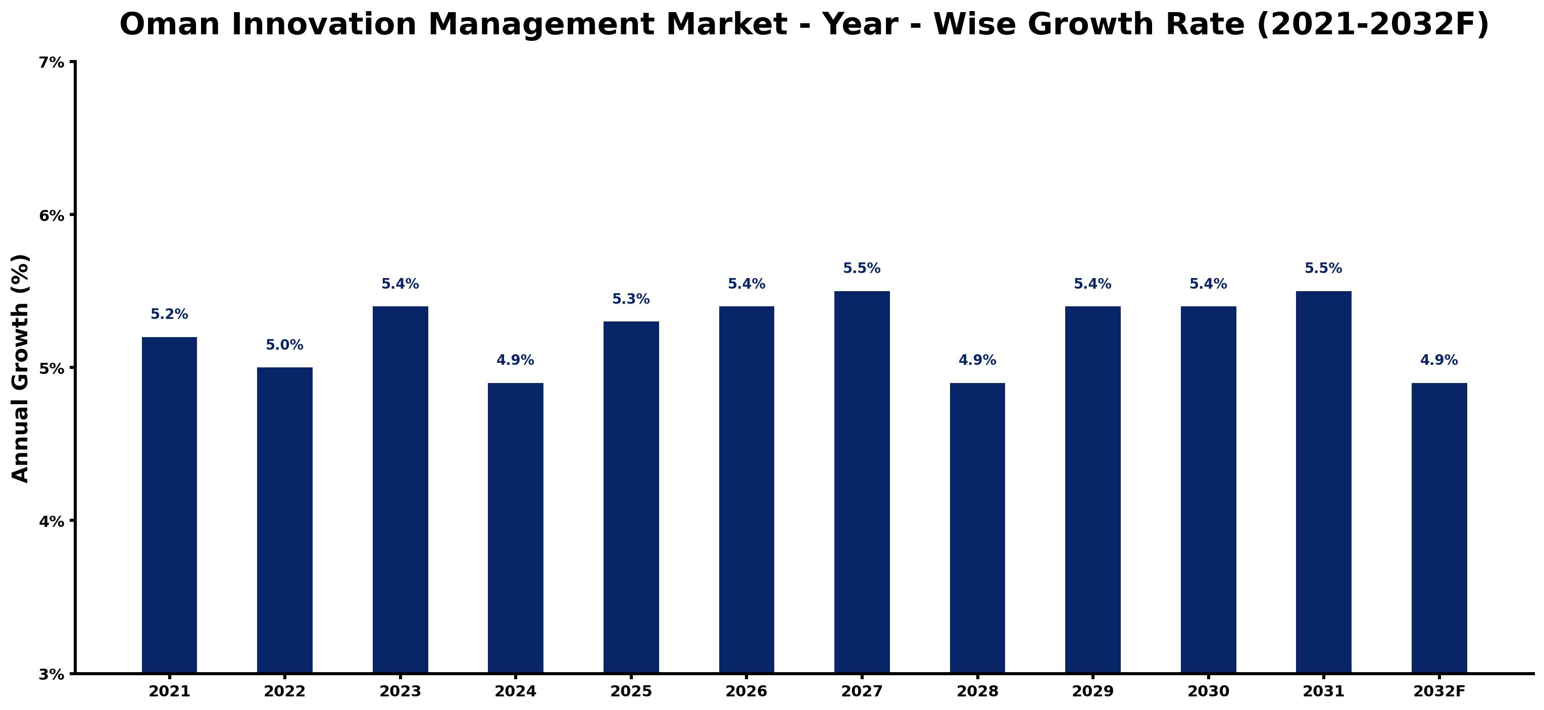 Oman Innovation Management Market Year-wise Growth Rate and Key Drivers