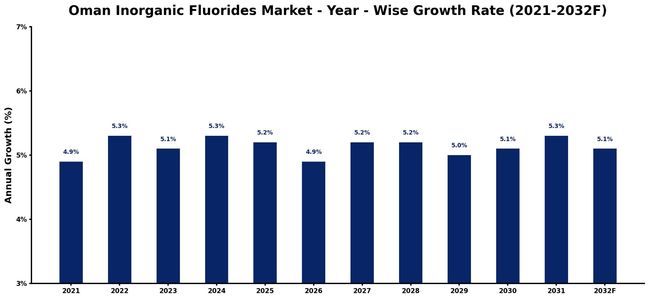 Oman Inorganic Fluorides Market Year-wise Growth Rate and Key Drivers