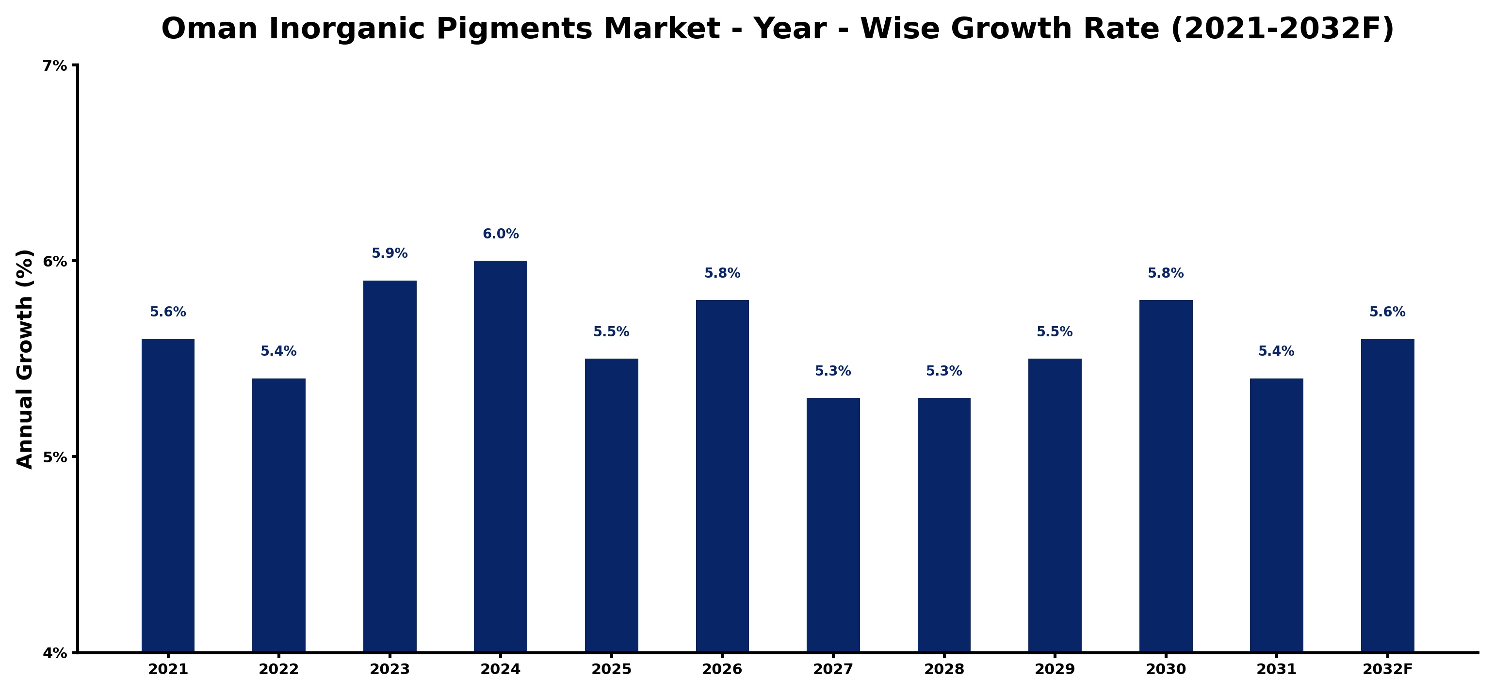 Oman Inorganic Pigments Market Year-wise Growth Rate and Key Drivers