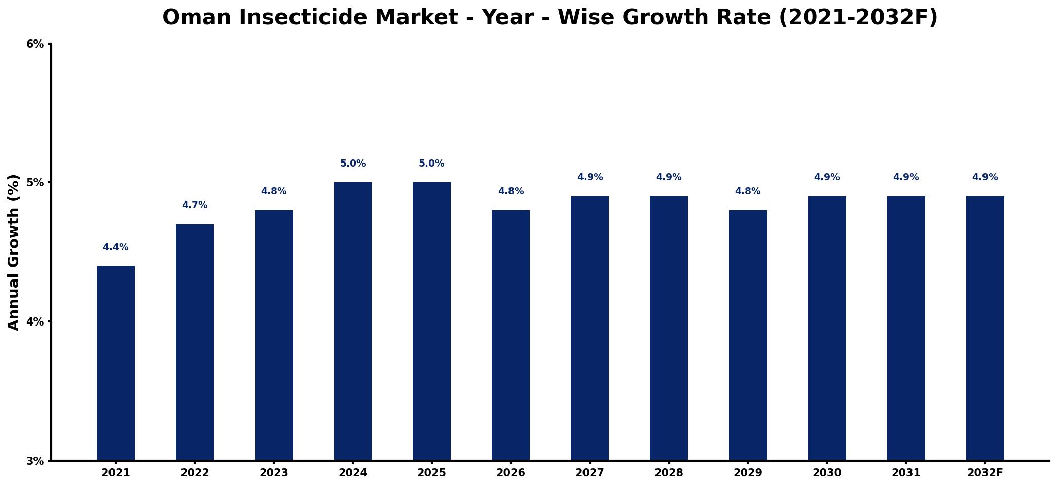 Oman Insecticide Market Year-wise Growth Rate and Key Drivers