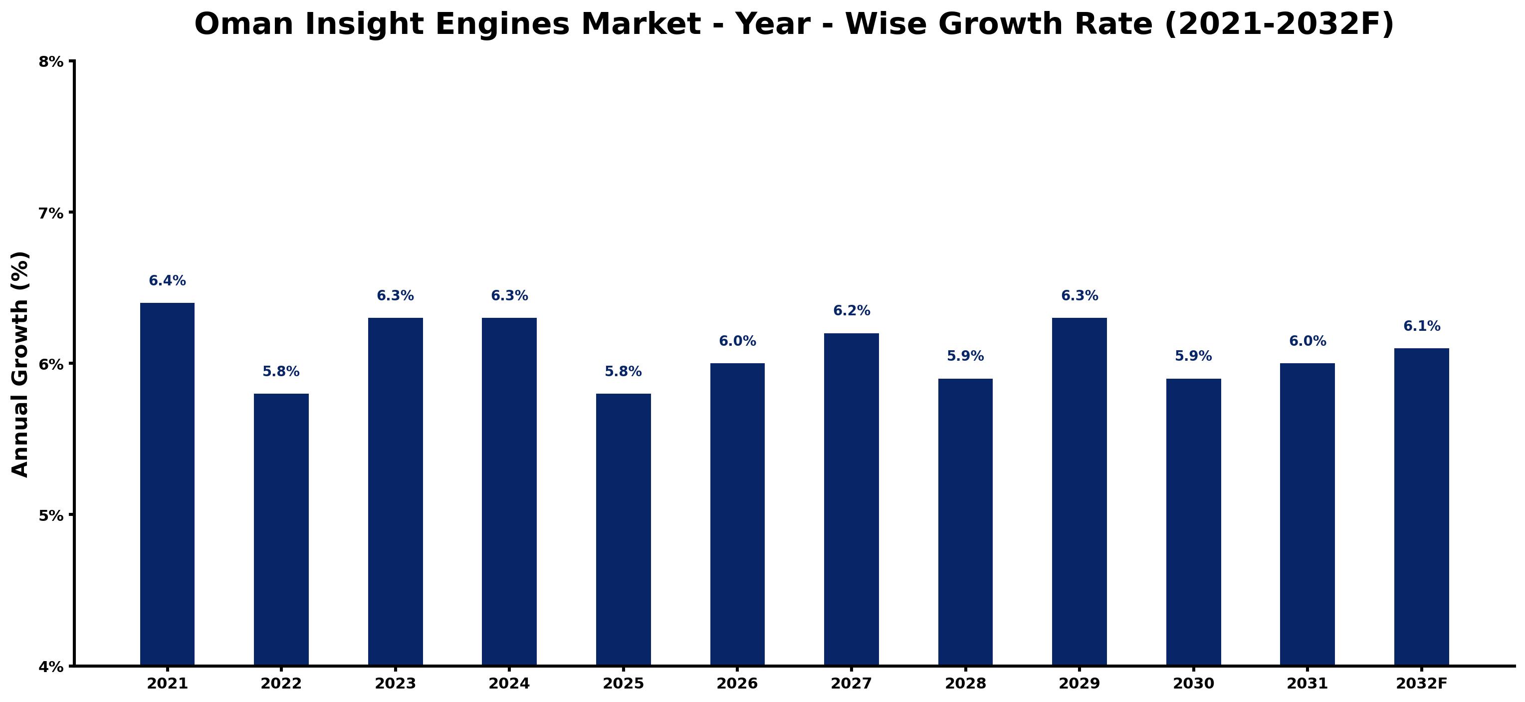 Oman Insight Engines Market Year-wise Growth Rate and Key Drivers