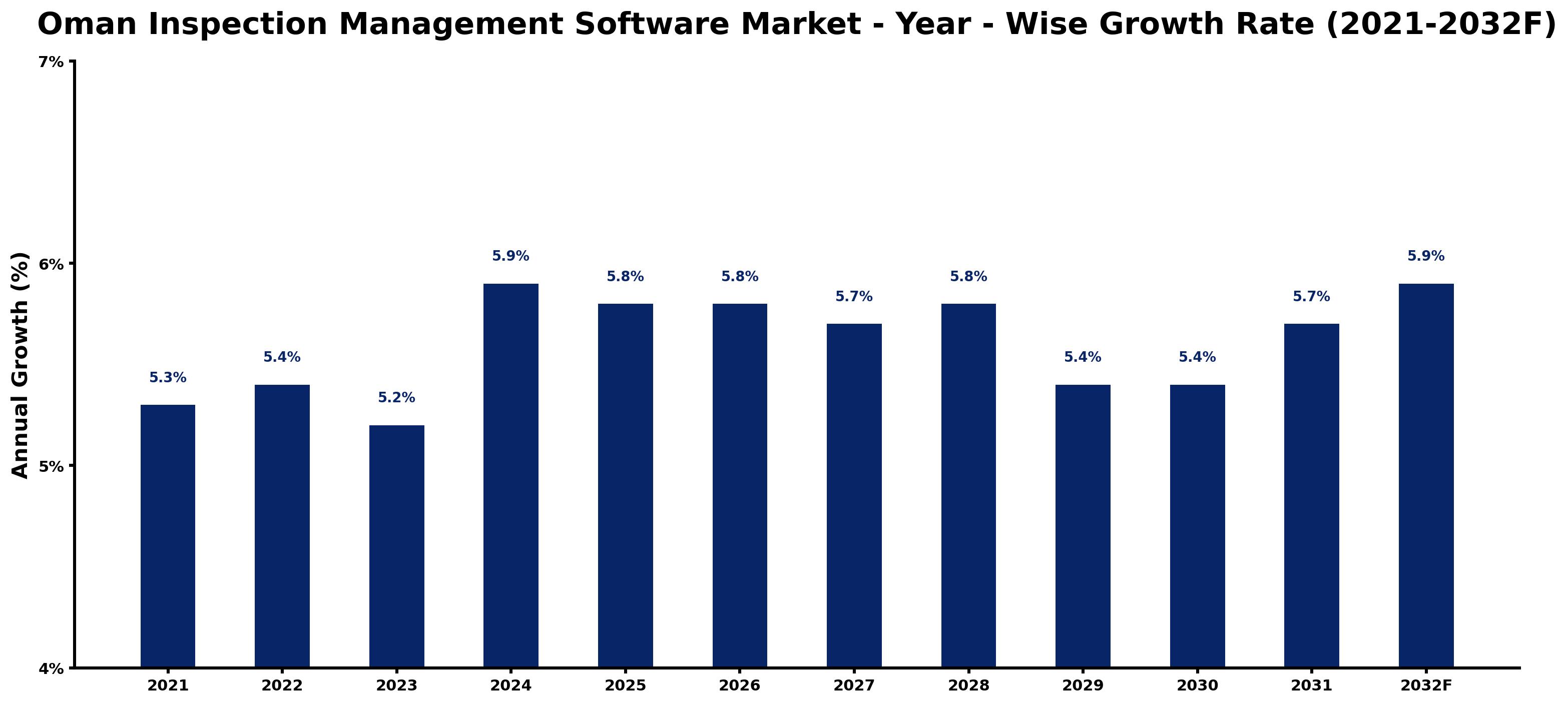 Oman Inspection Management Software Market Year-wise Growth Rate and Key Drivers