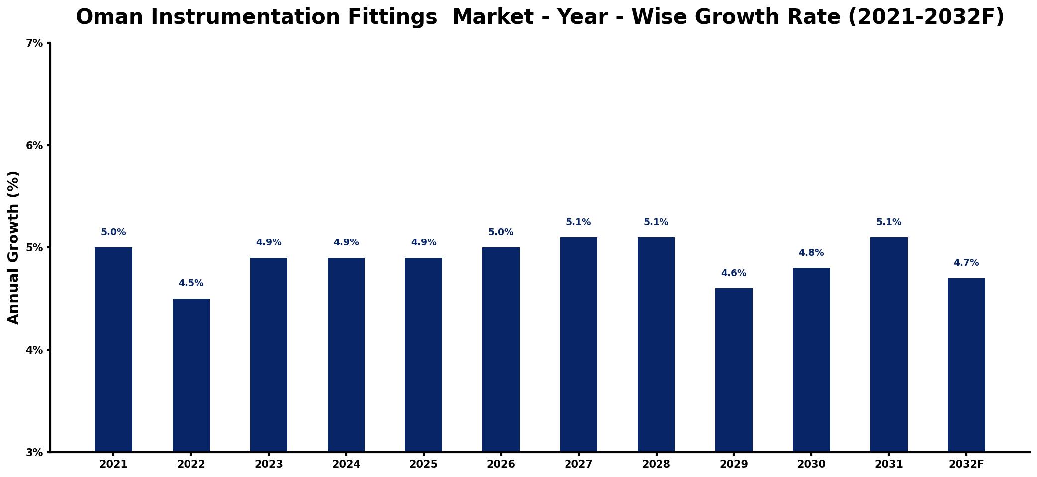 Oman Instrumentation Fittings Market Year-wise Growth Rate and Key Drivers