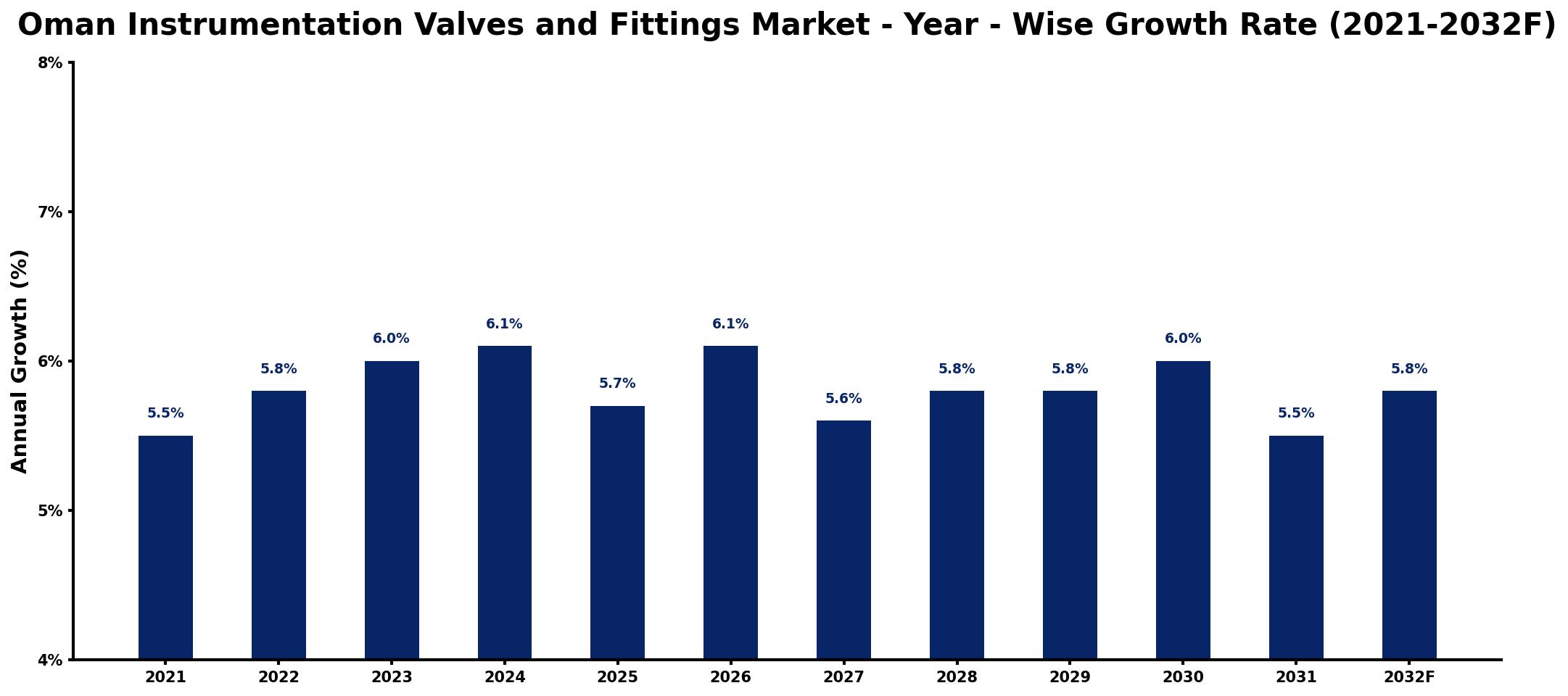 Oman Instrumentation Valves and Fittings Market Year-wise Growth Rate and Key Drivers