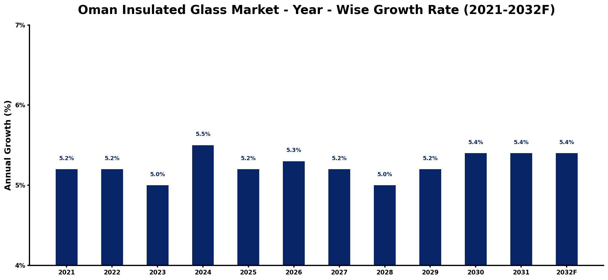 Oman Insulated Glass Market Year-wise Growth Rate and Key Drivers