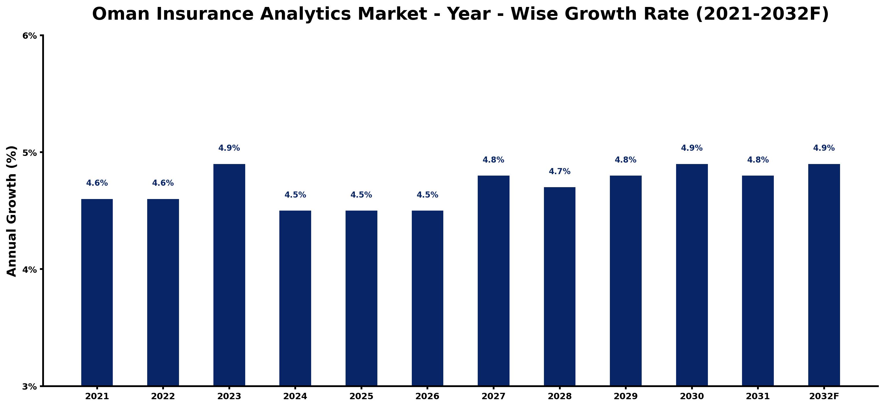 Oman Insurance Analytics Market Year-wise Growth Rate and Key Drivers