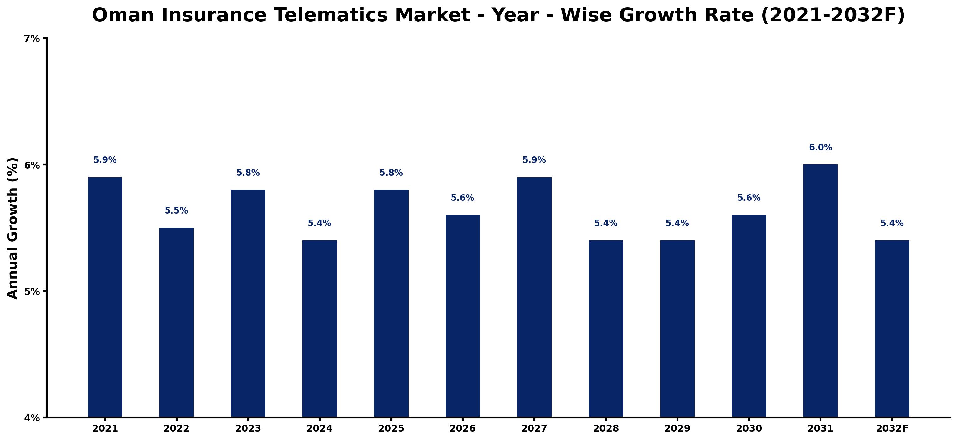 Oman Insurance Telematics Market Year-wise Growth Rate and Key Drivers