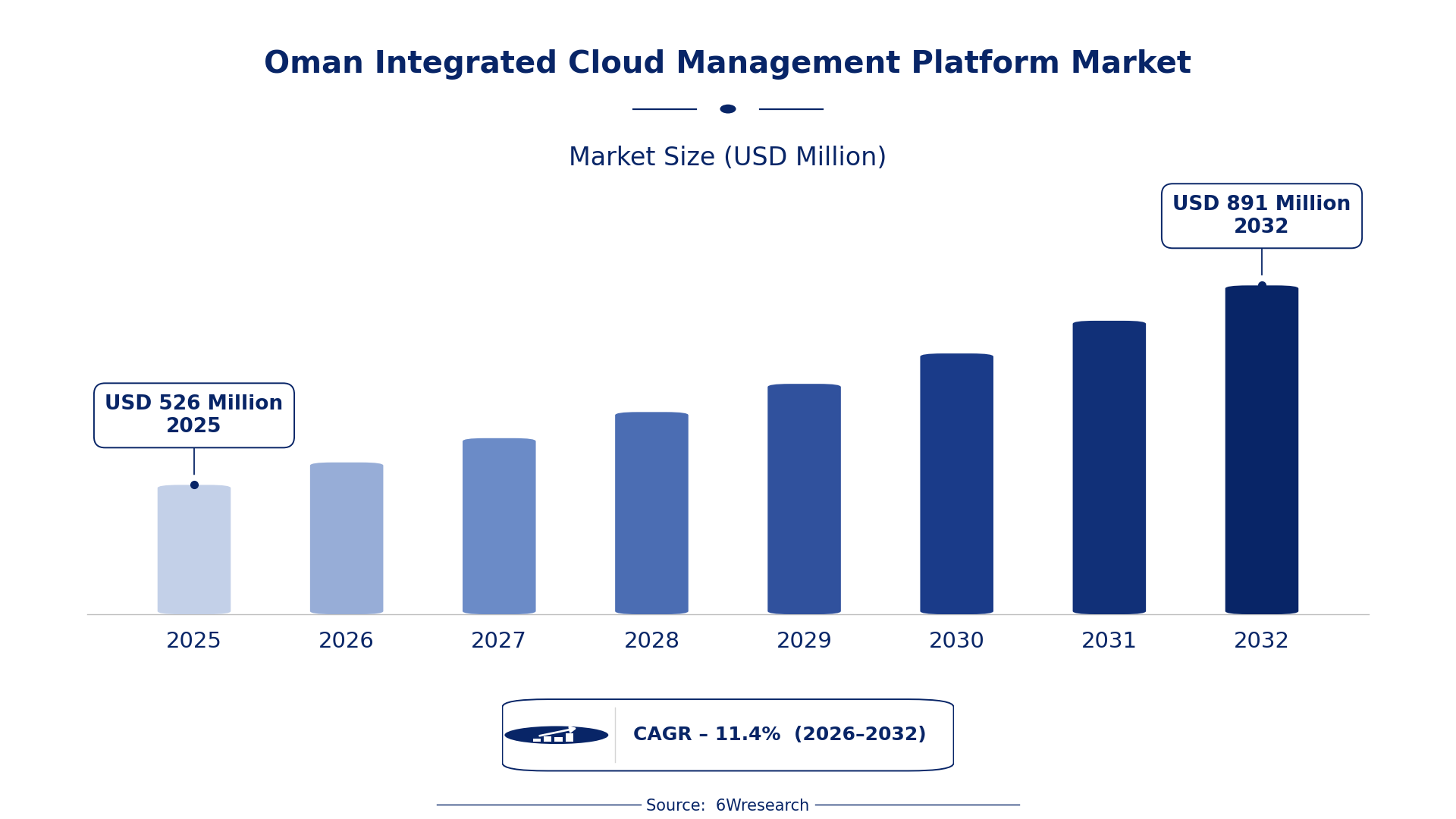 Oman Integrated Cloud Management Platform Market Size & Growth Rate (2026-2032)