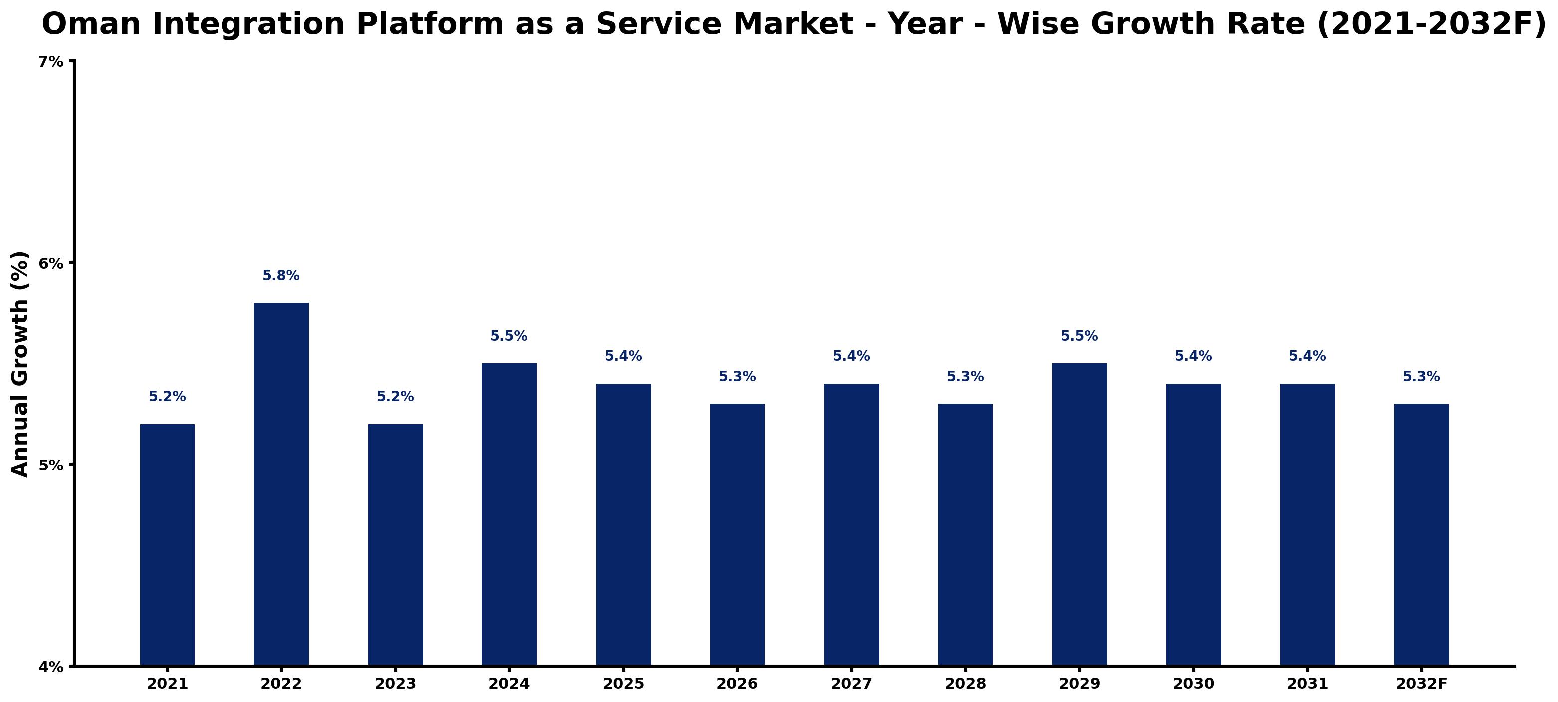 Oman Integration Platform as a Service Market Year-wise Growth Rate and Key Drivers