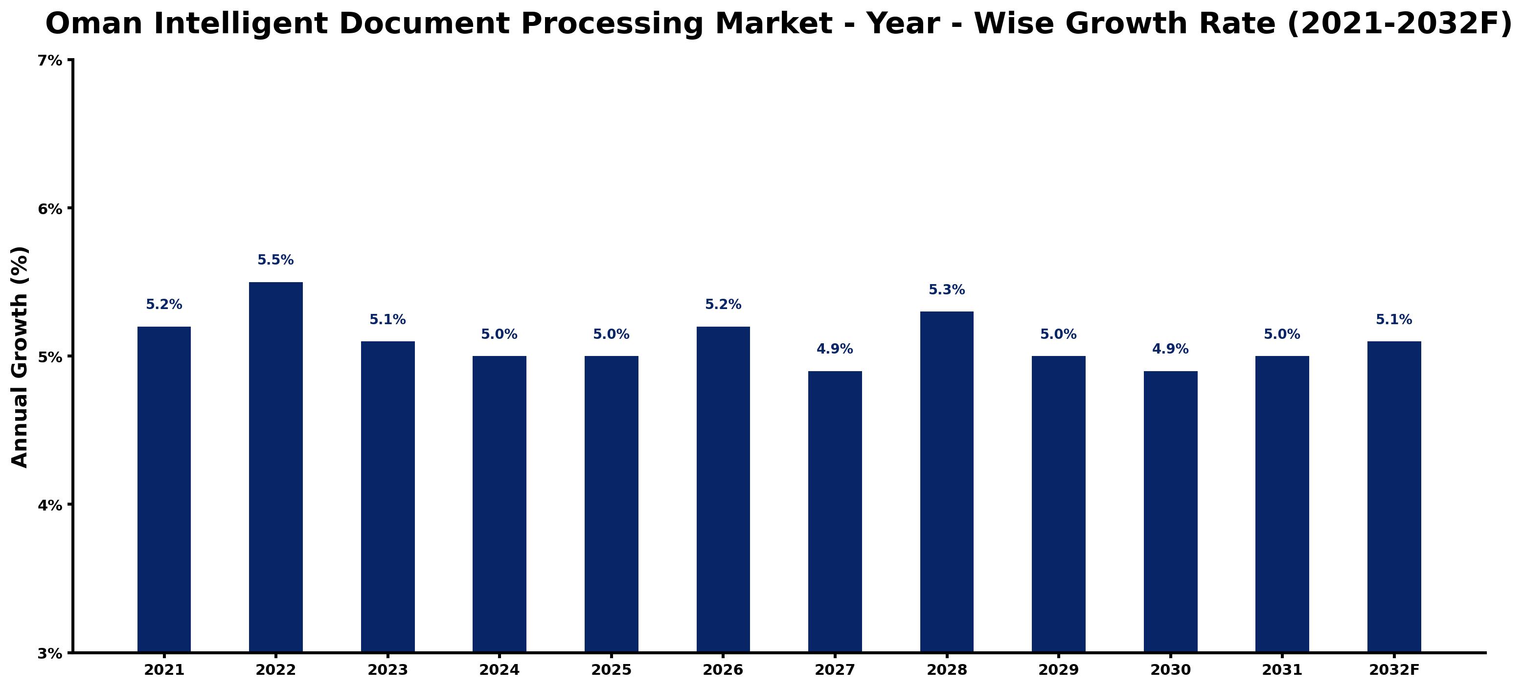 Oman Intelligent Document Processing Market Year-wise Growth Rate and Key Drivers