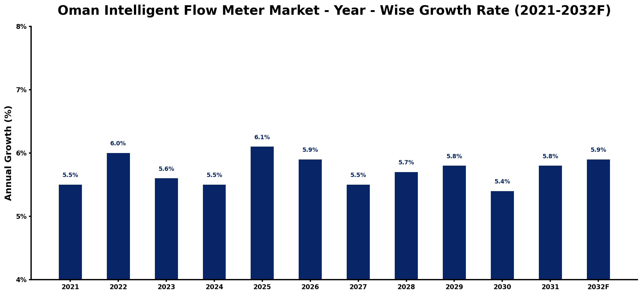 Oman Intelligent Flow Meter Market Year-wise Growth Rate and Key Drivers